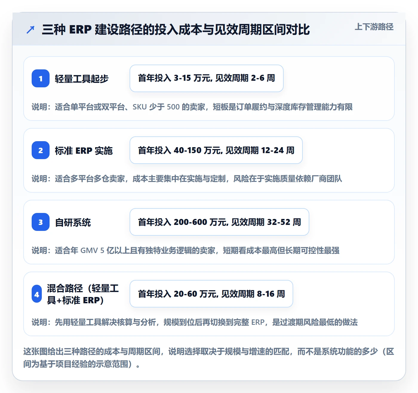 erp跨境电商建设路线：从财务核算到风险排查分几步