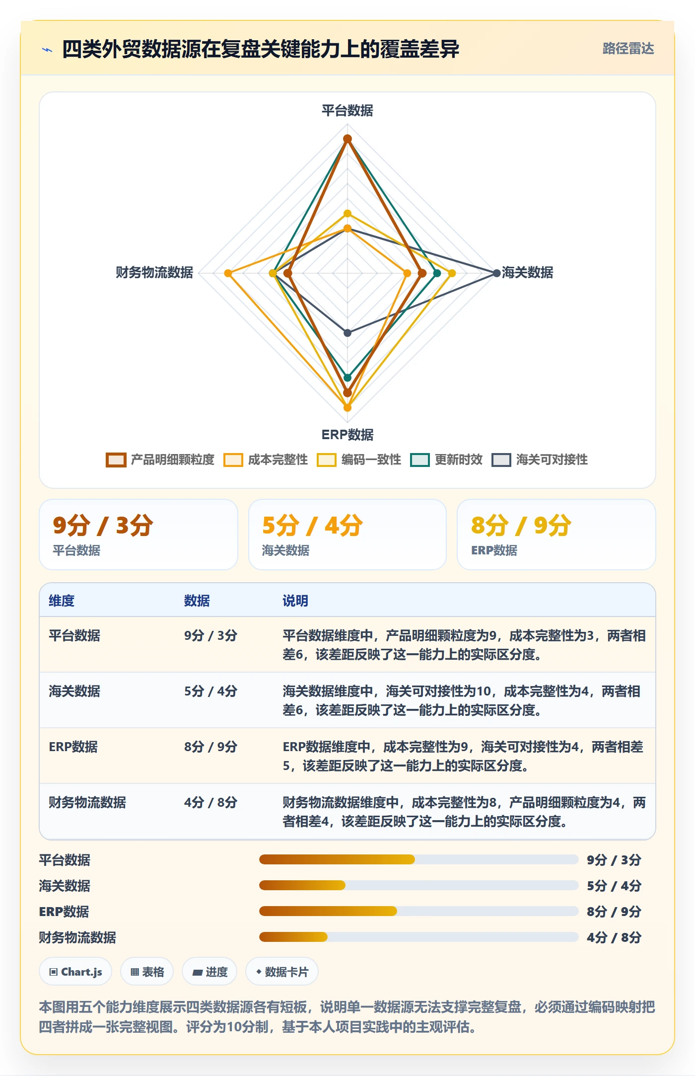 外贸数据分析平台管理模板:围绕商品编码开展数据复盘