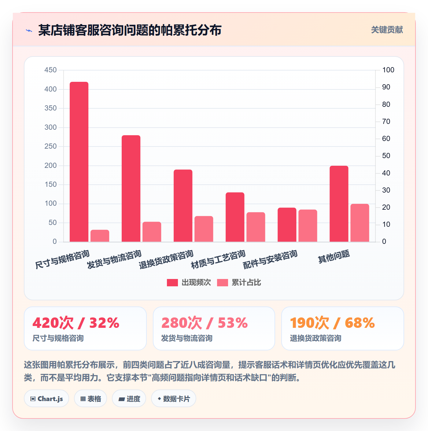 商品分析进阶课：围绕市场需求完善客户服务