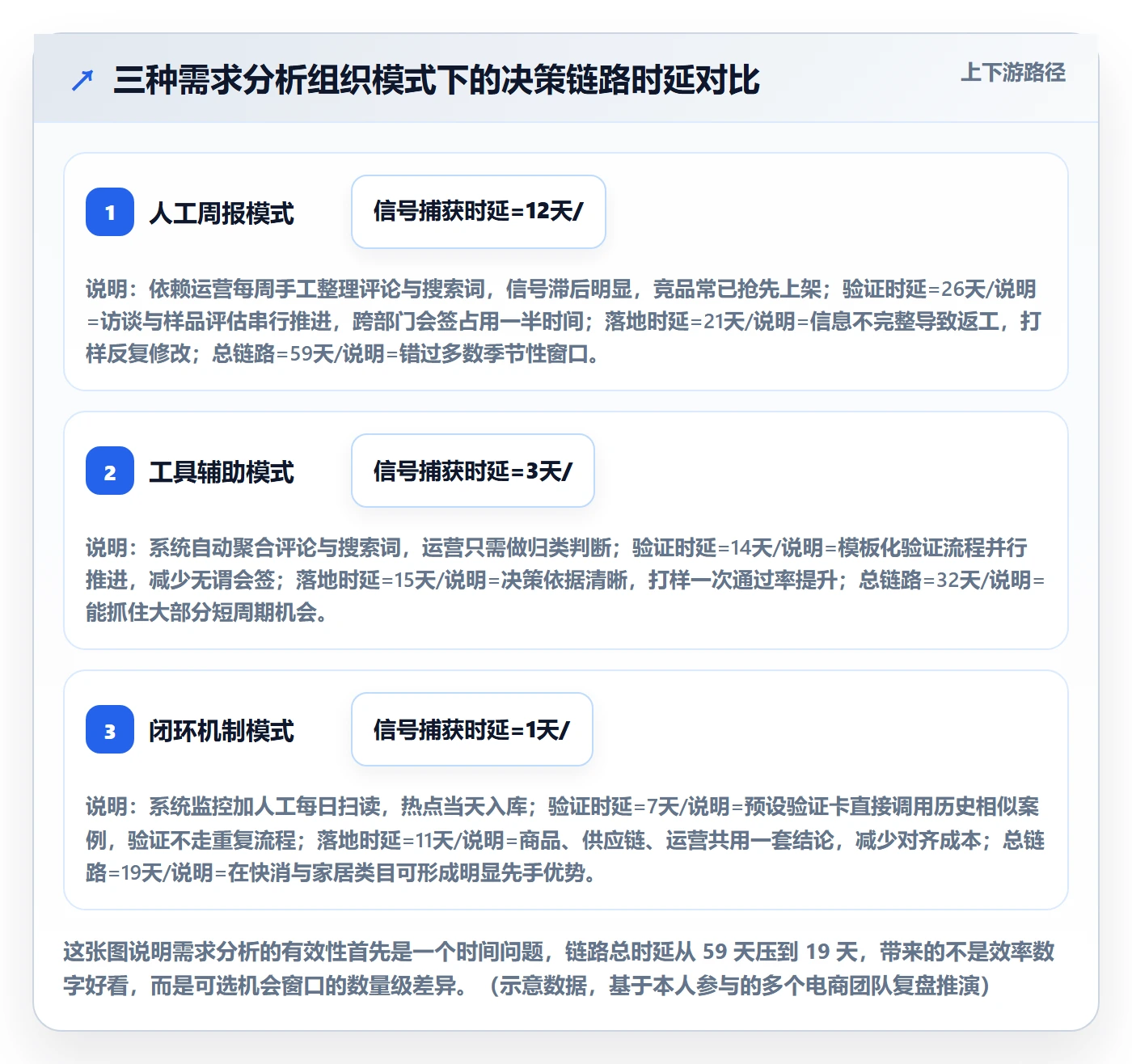 商品分析实践指南：市场需求的核心功能怎样更有效