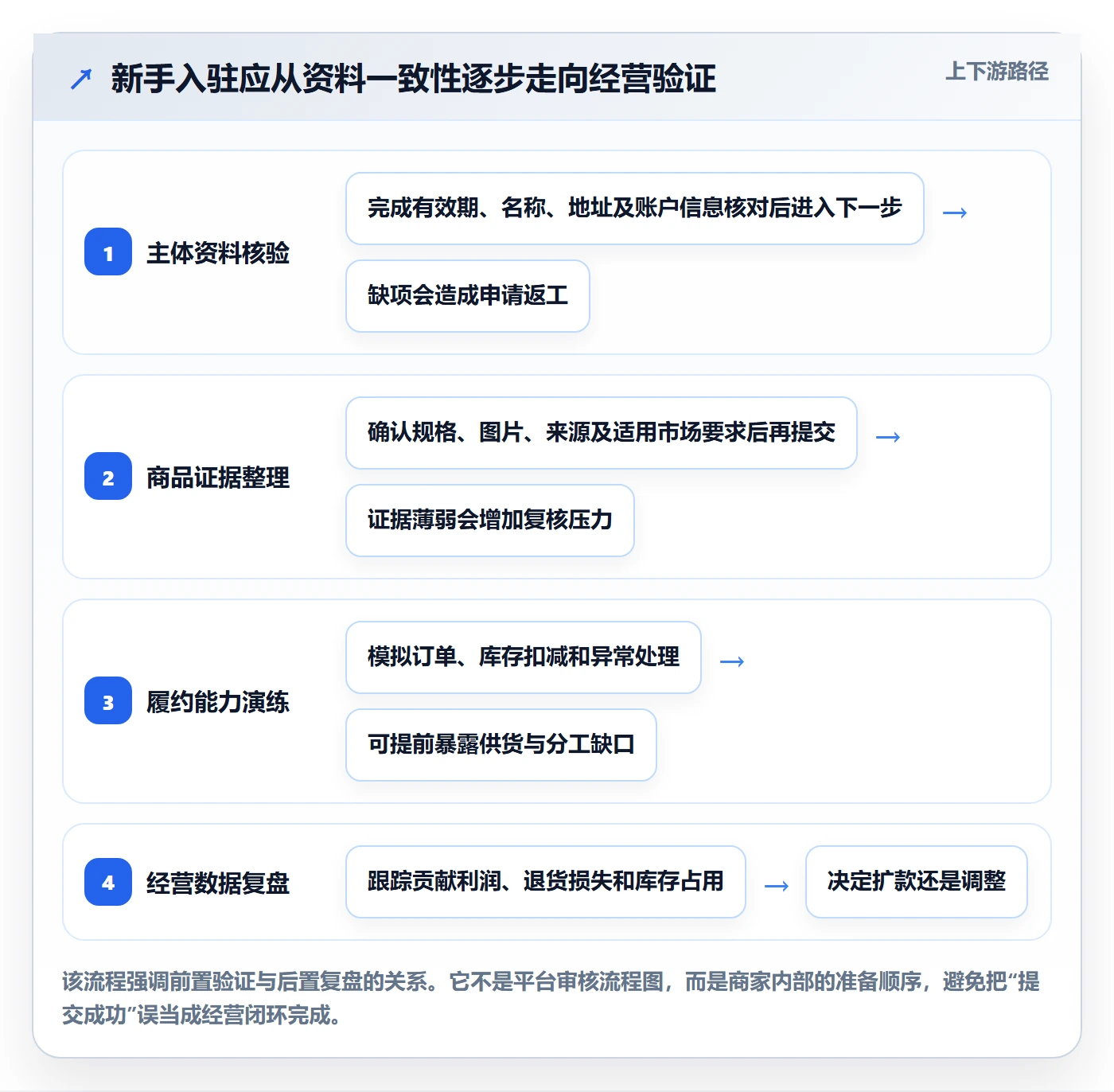 temu怎么管？以平台入驻为核心的新手避坑方案