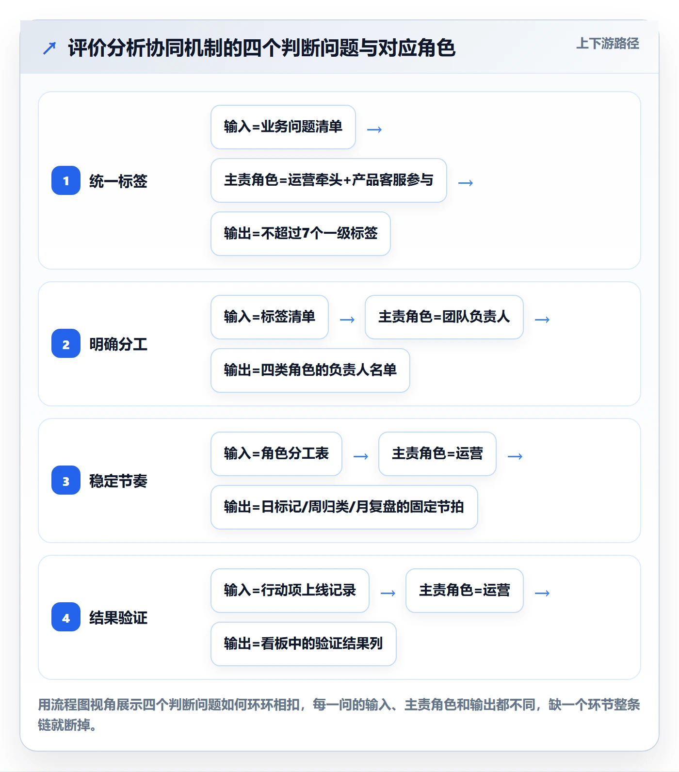 商品分析实用方法：围绕用户评价建立团队协同