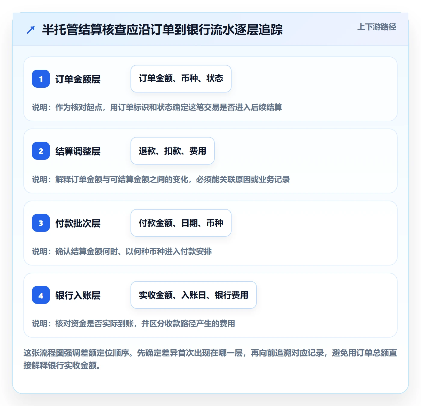 temu检查方法：通过半托管模式评估支付结算质量