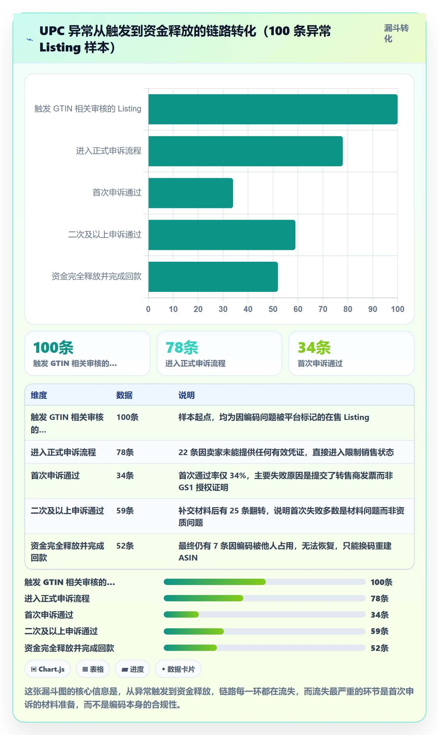 UPC码运营框架：把平台审核纳入回款管理