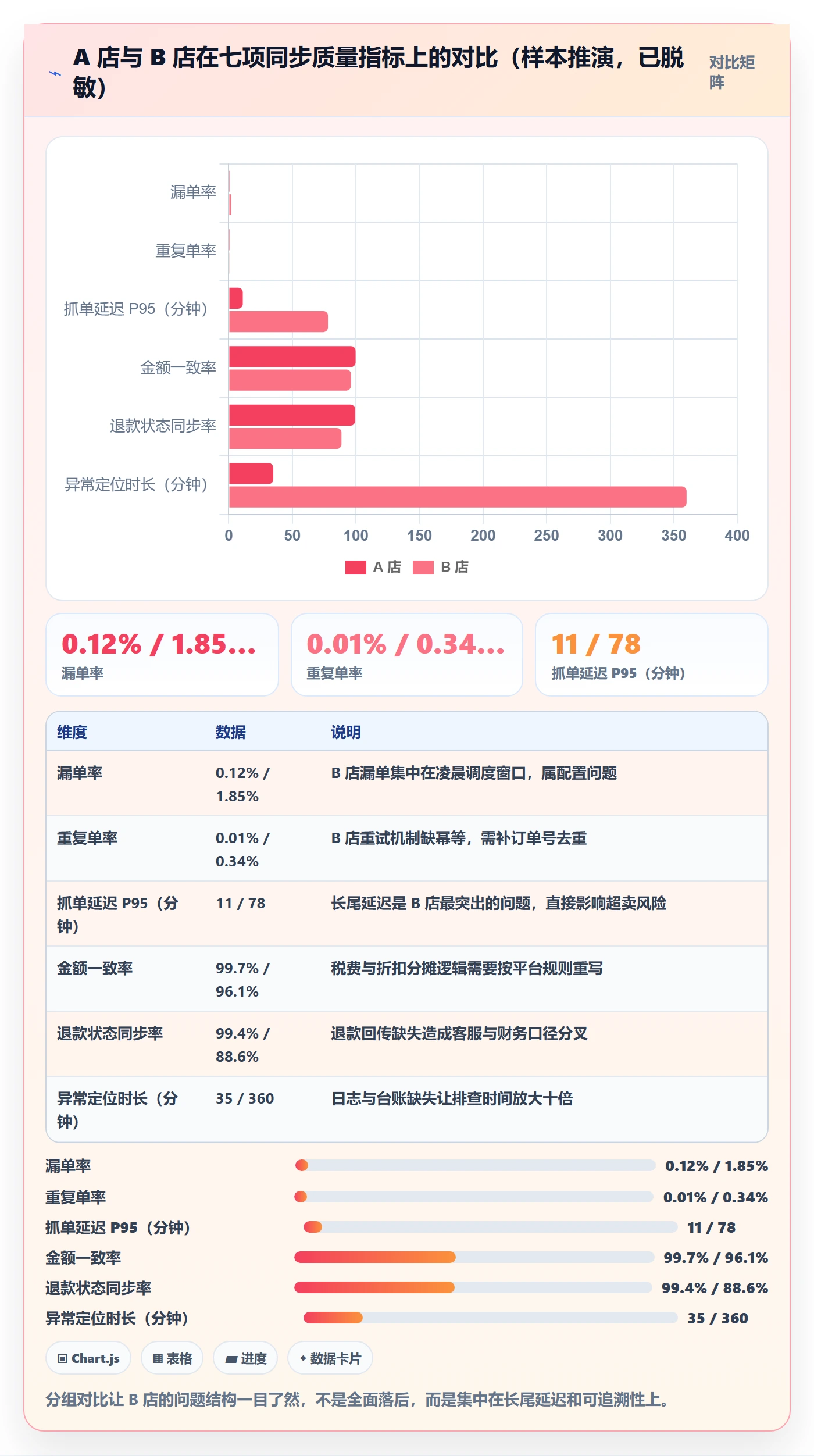 erp跨境电商检查方法：通过订单同步评估多店经营质量