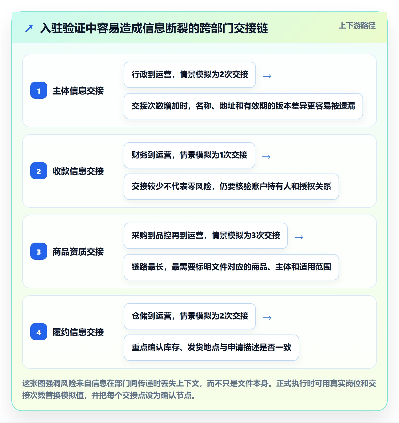 temu实战复盘：从平台入驻验证风险排查效果