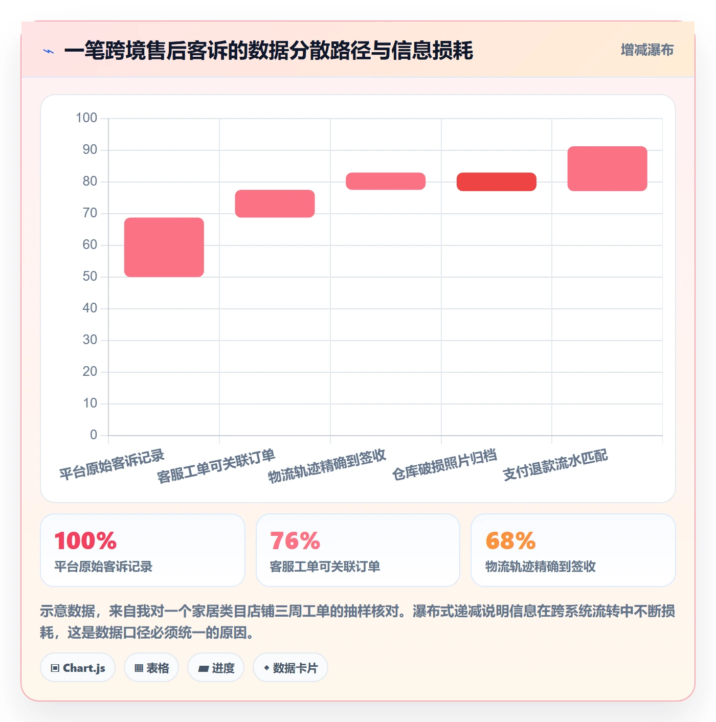 跨境电商一站式服务数据方法：用售后服务支撑案例拆解判断