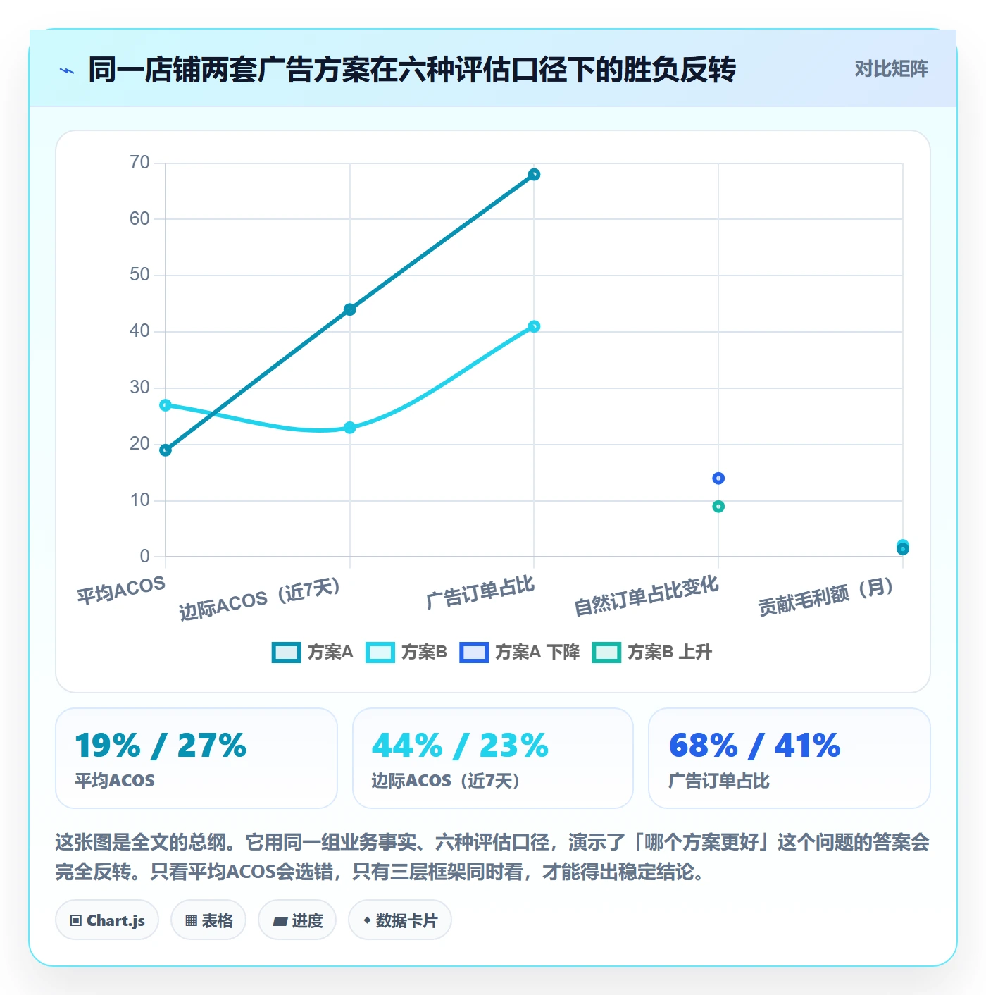 跨境电商运营决策指南：用进阶玩法判断广告投放方案