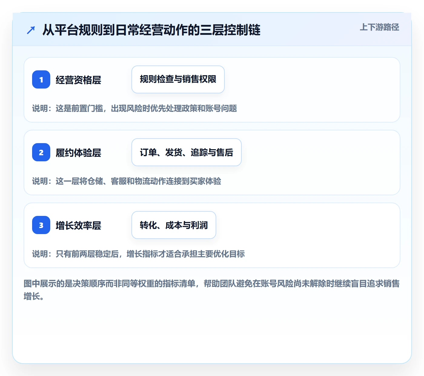跨境电商从0到1：平台规则的绩效考核与操作要点