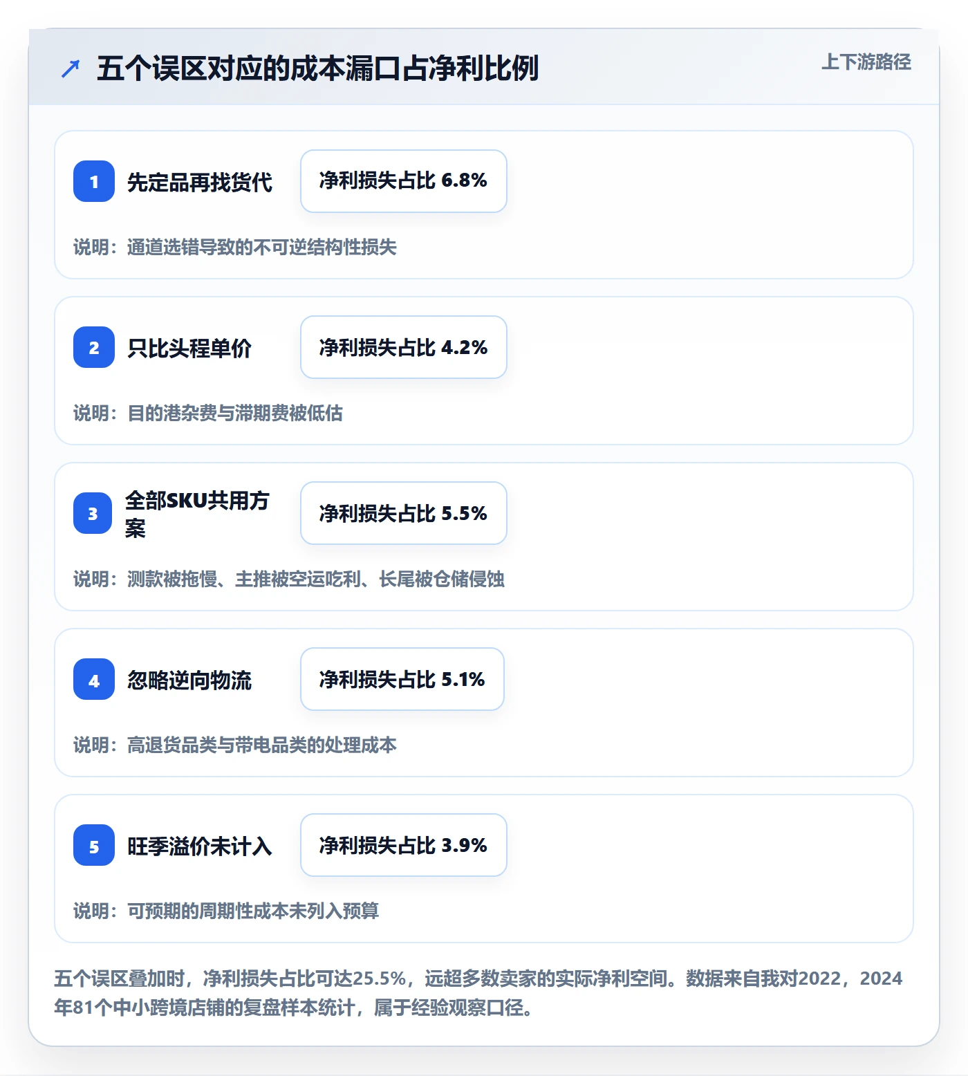 跨境电商运营怎么落地？从选品上新讲清物流方案