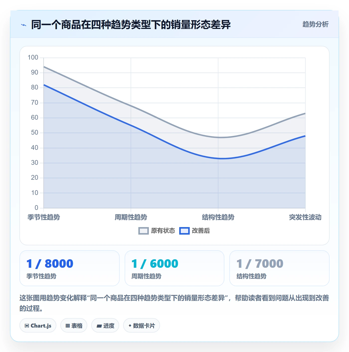 商品分析执行标准：销量趋势环节如何体现趋势观察