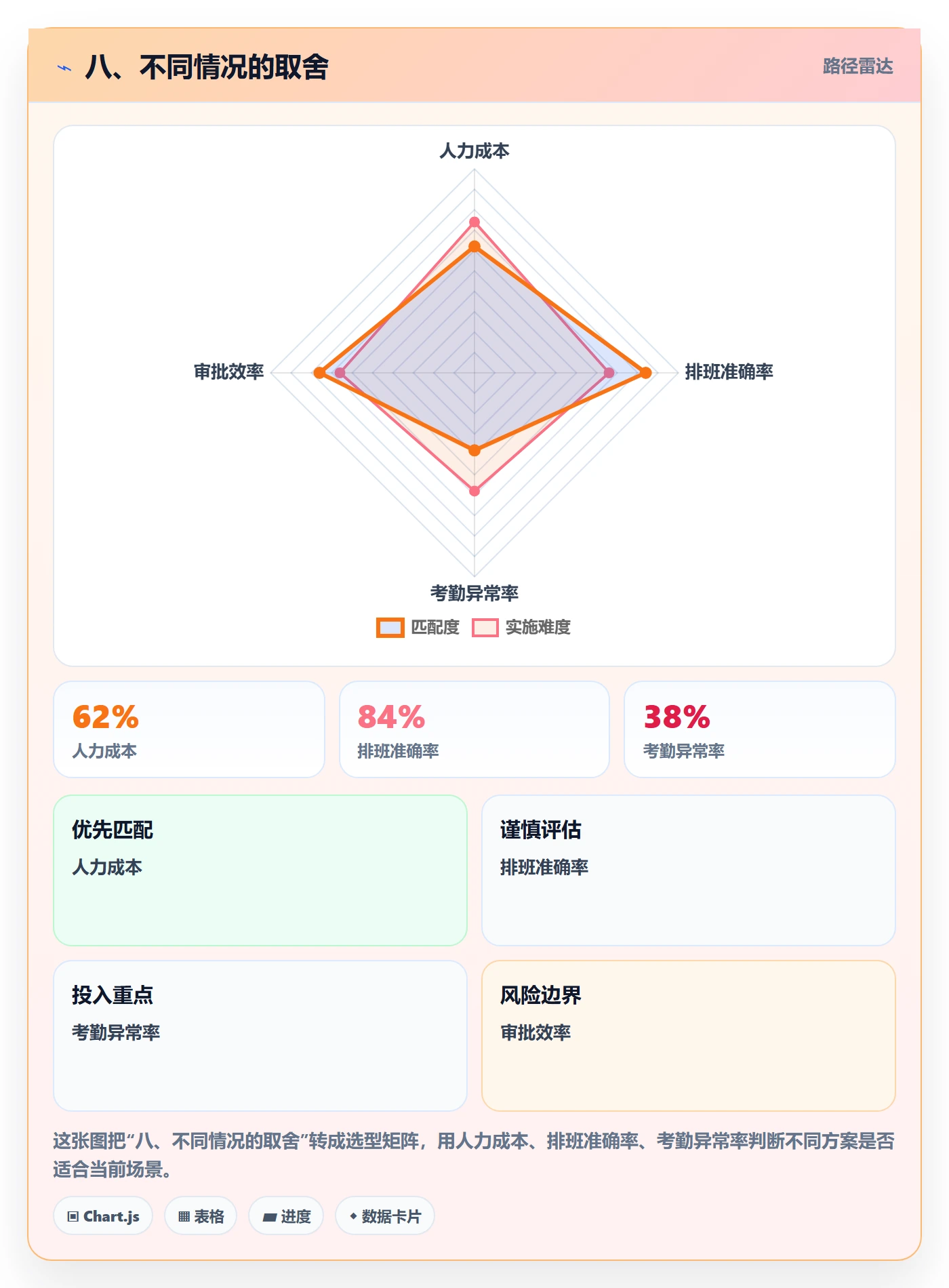 八、不同情况的取舍