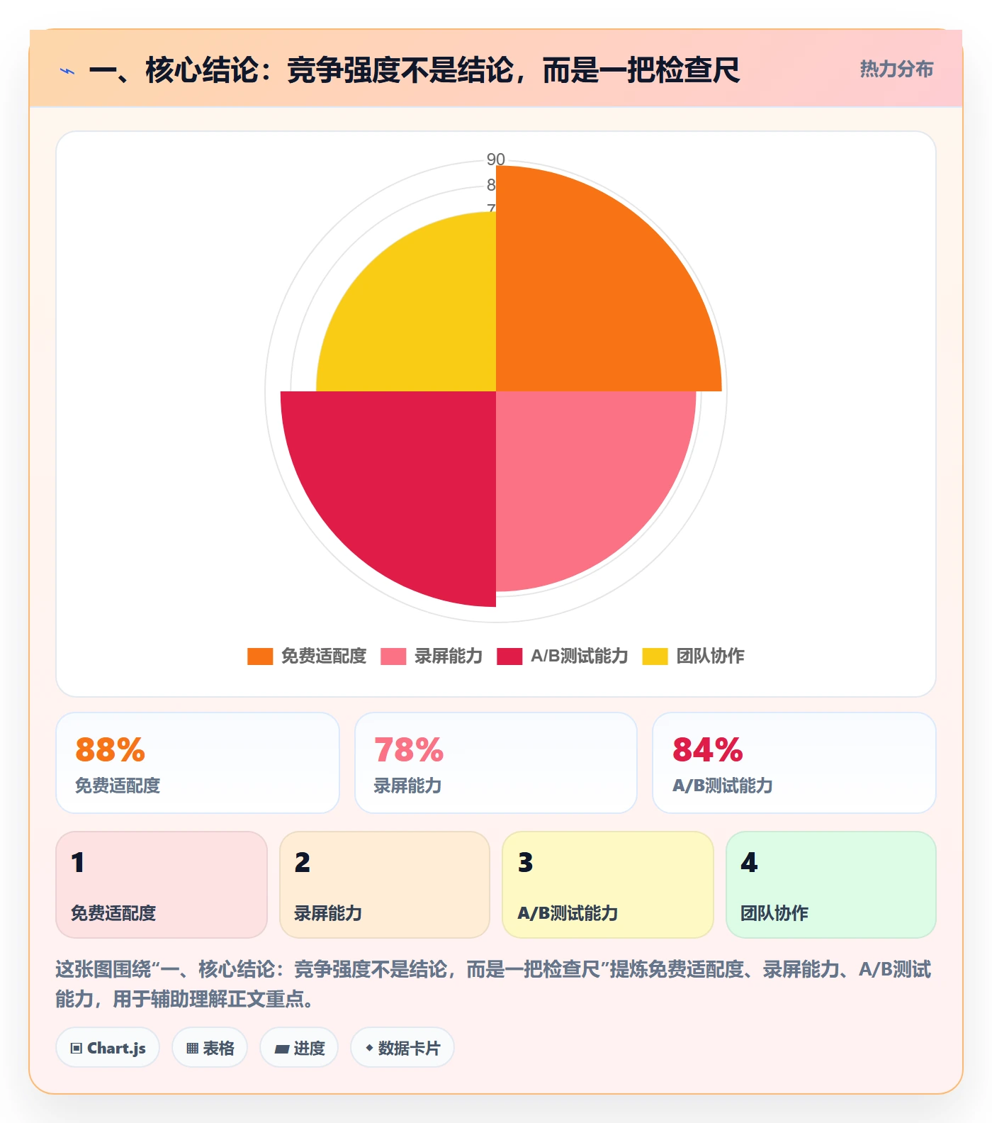 一、核心结论：竞争强度不是结论，而是一把检查尺