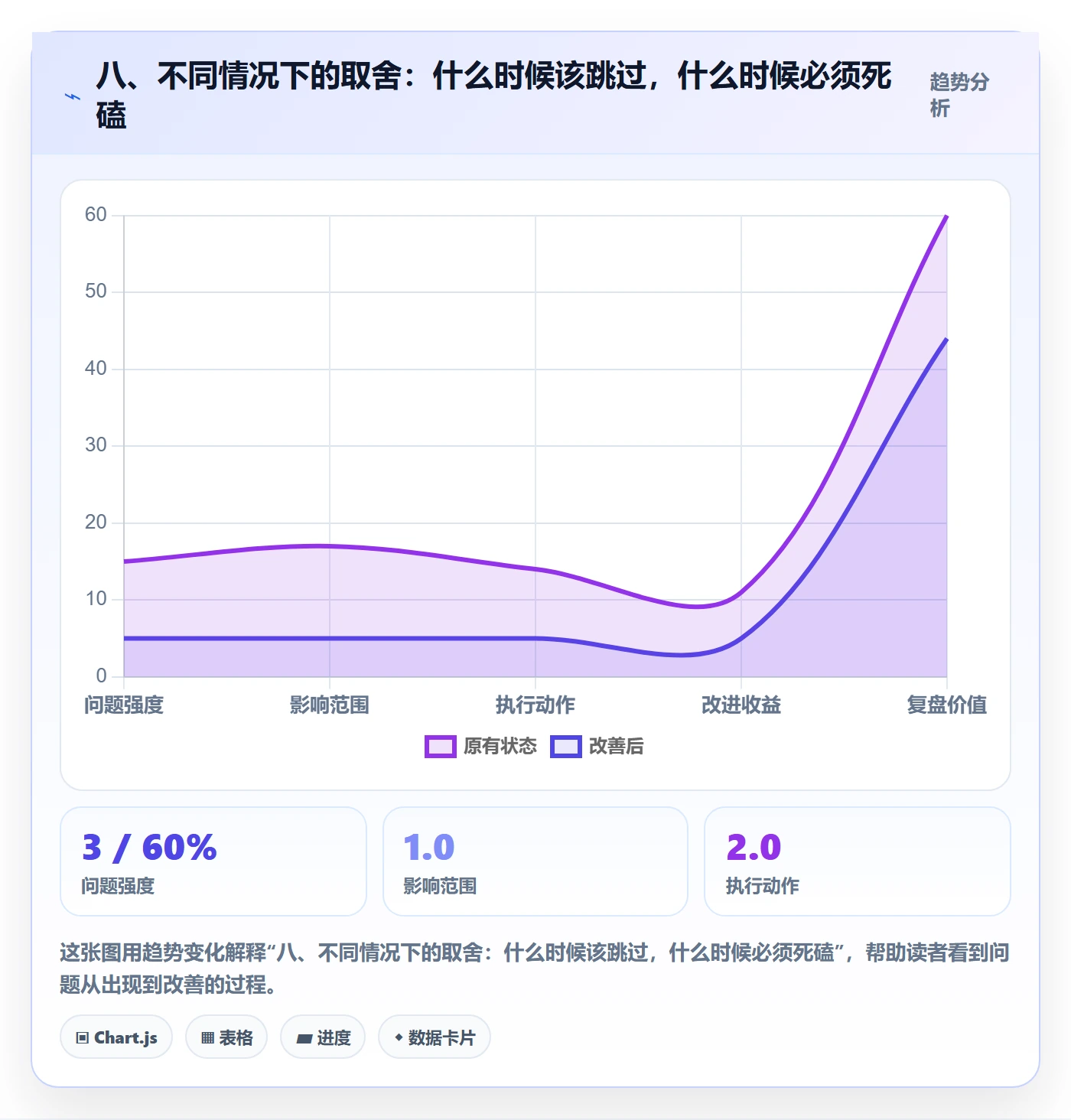 八、不同情况下的取舍：什么时候该跳过，什么时候必须死磕