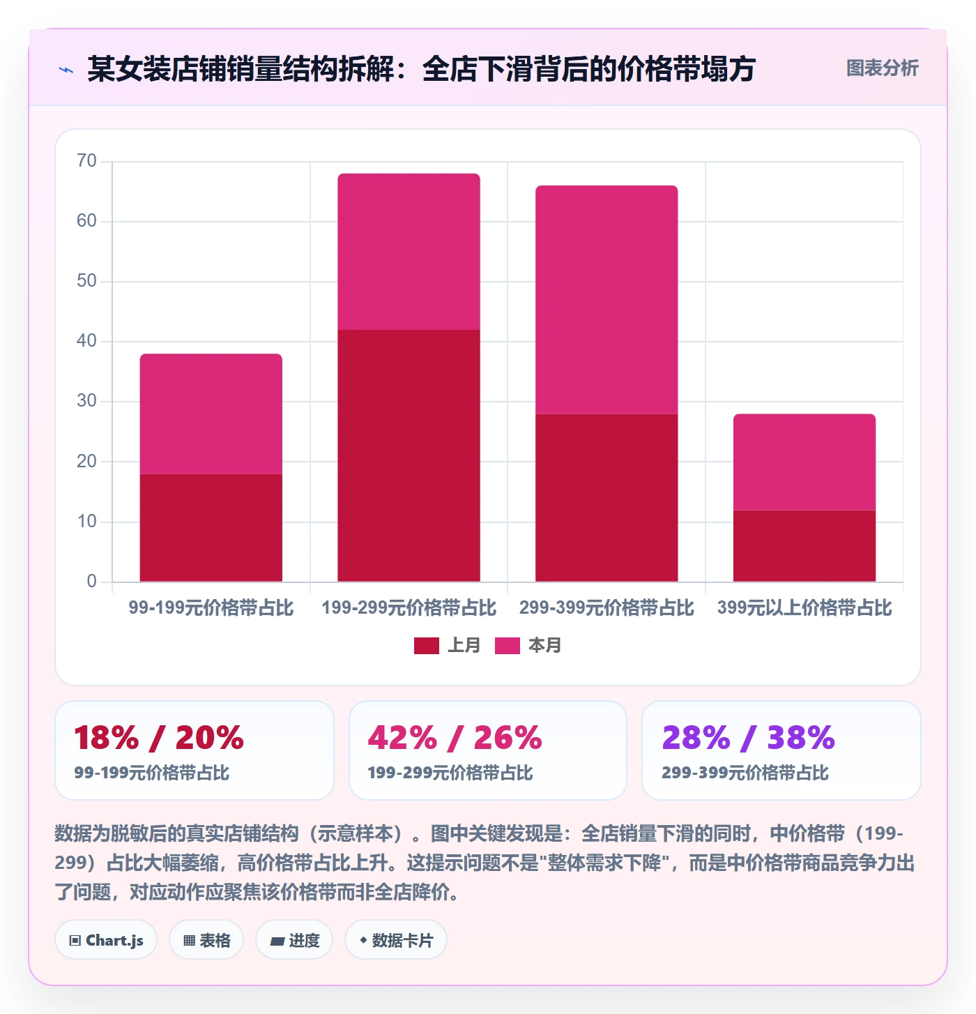 商品分析升级方案：用进阶玩法改善销量趋势