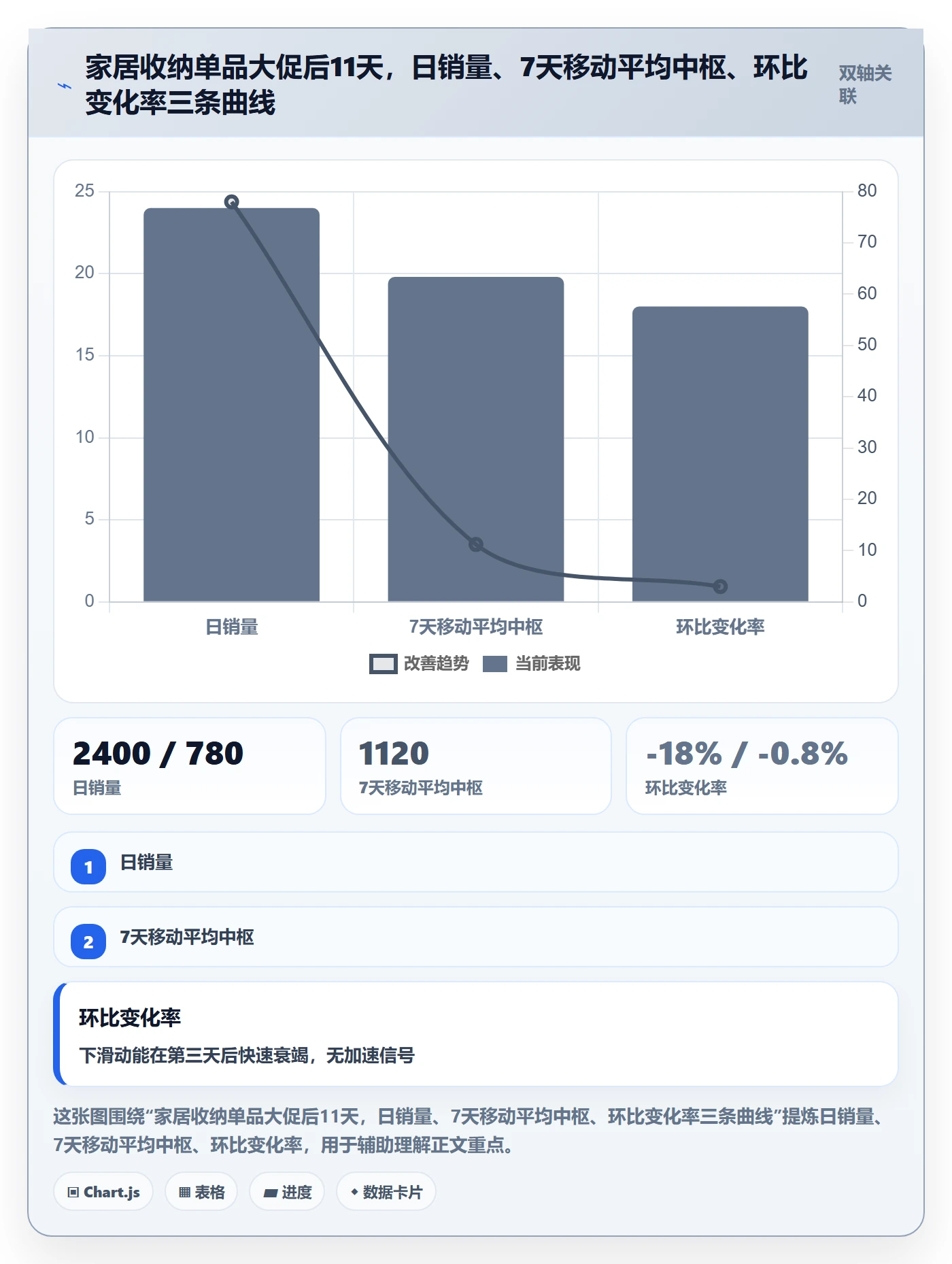 商品分析问题诊断：销量趋势如何用趋势观察改进