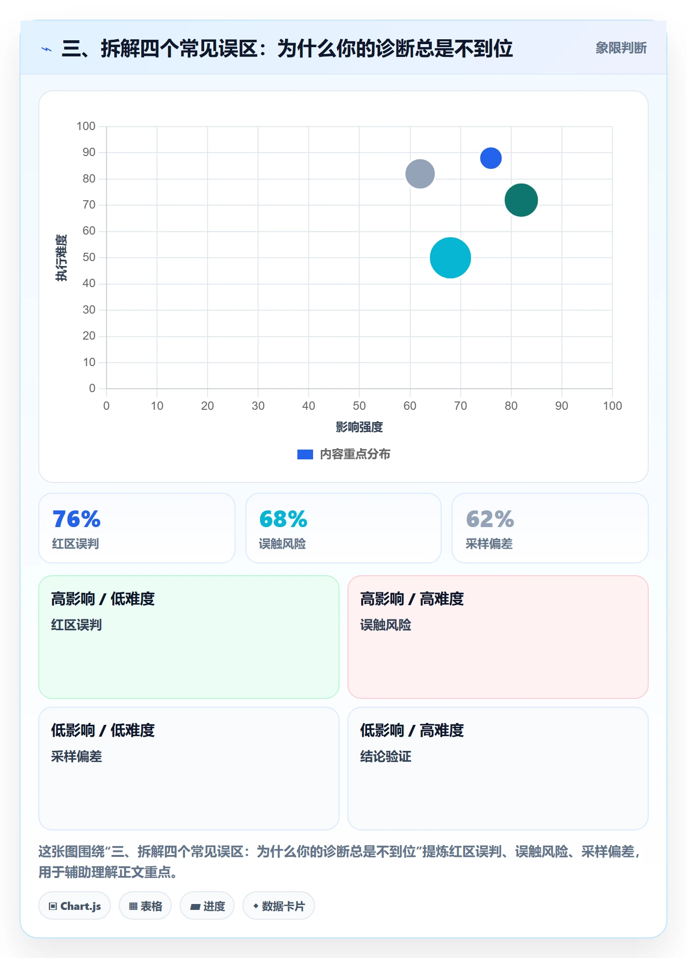 三、拆解四个常见误区：为什么你的诊断总是不到位