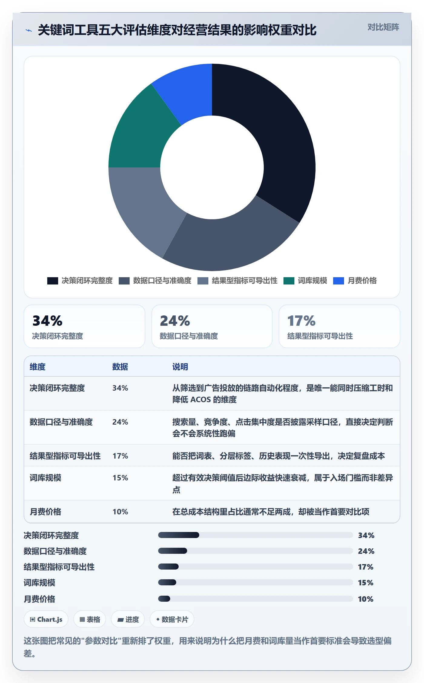 亚马逊软件进阶课：围绕关键词工具完善工具对比