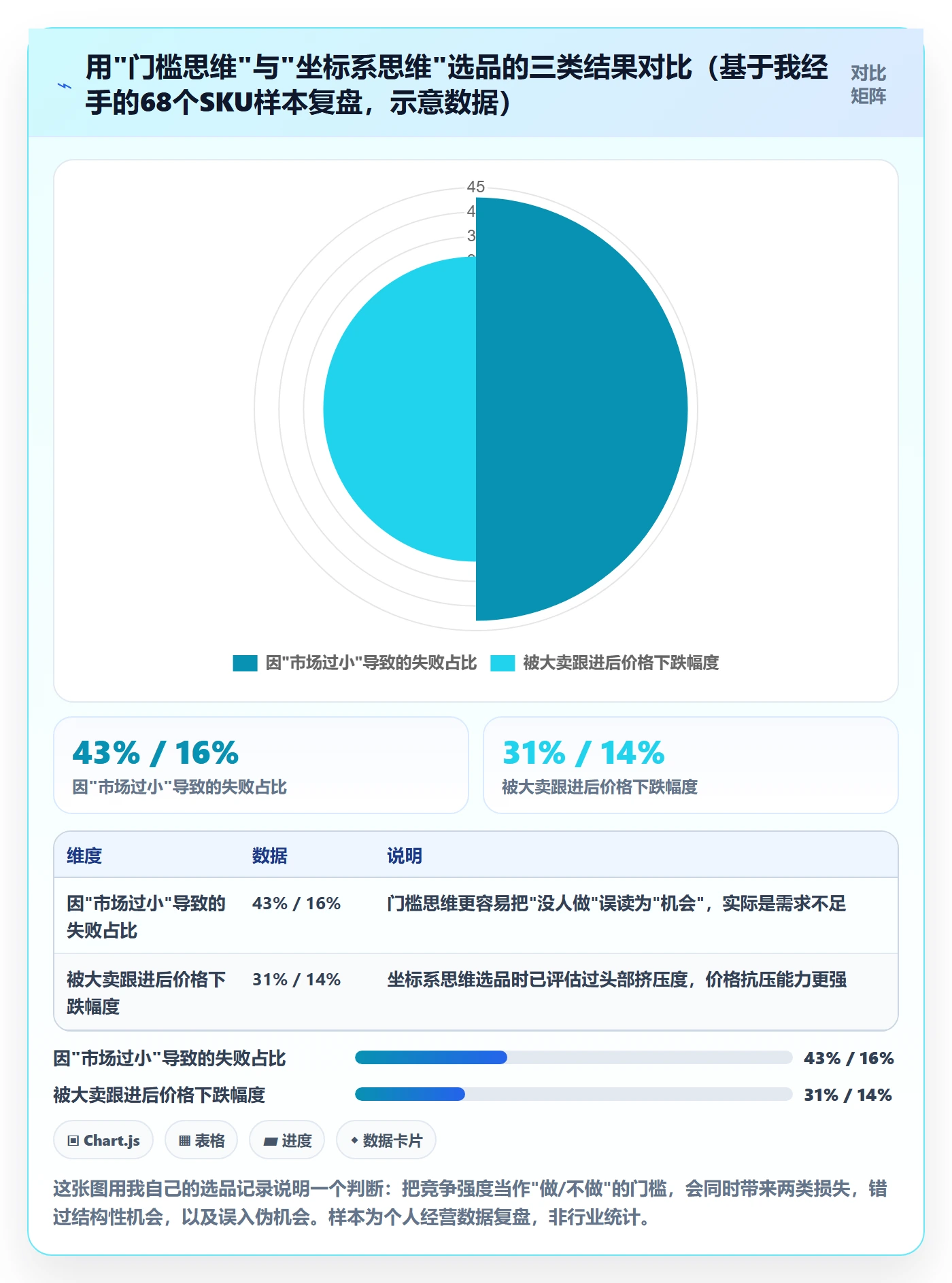 商品分析进阶课：围绕竞争强度完善选型方法