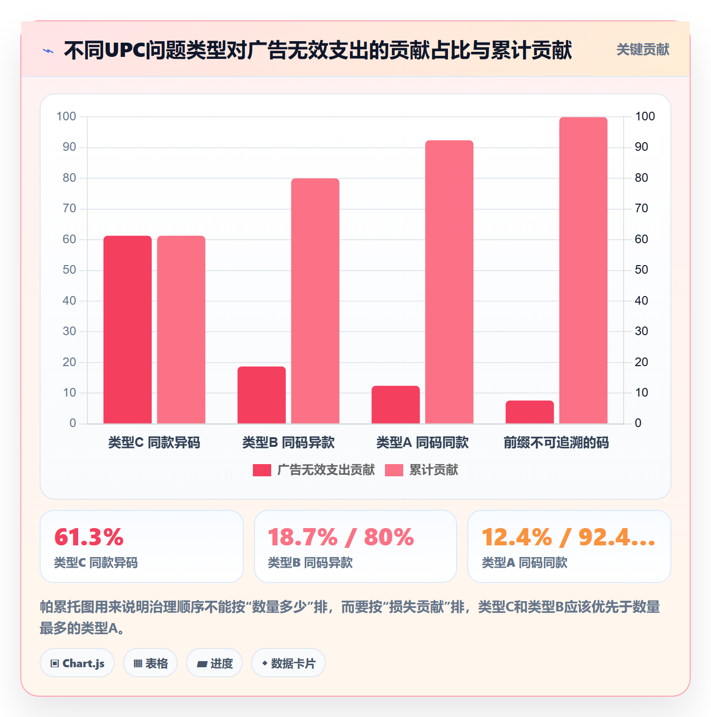 UPC码业务拆解:重复码排查为什么影响增长策略