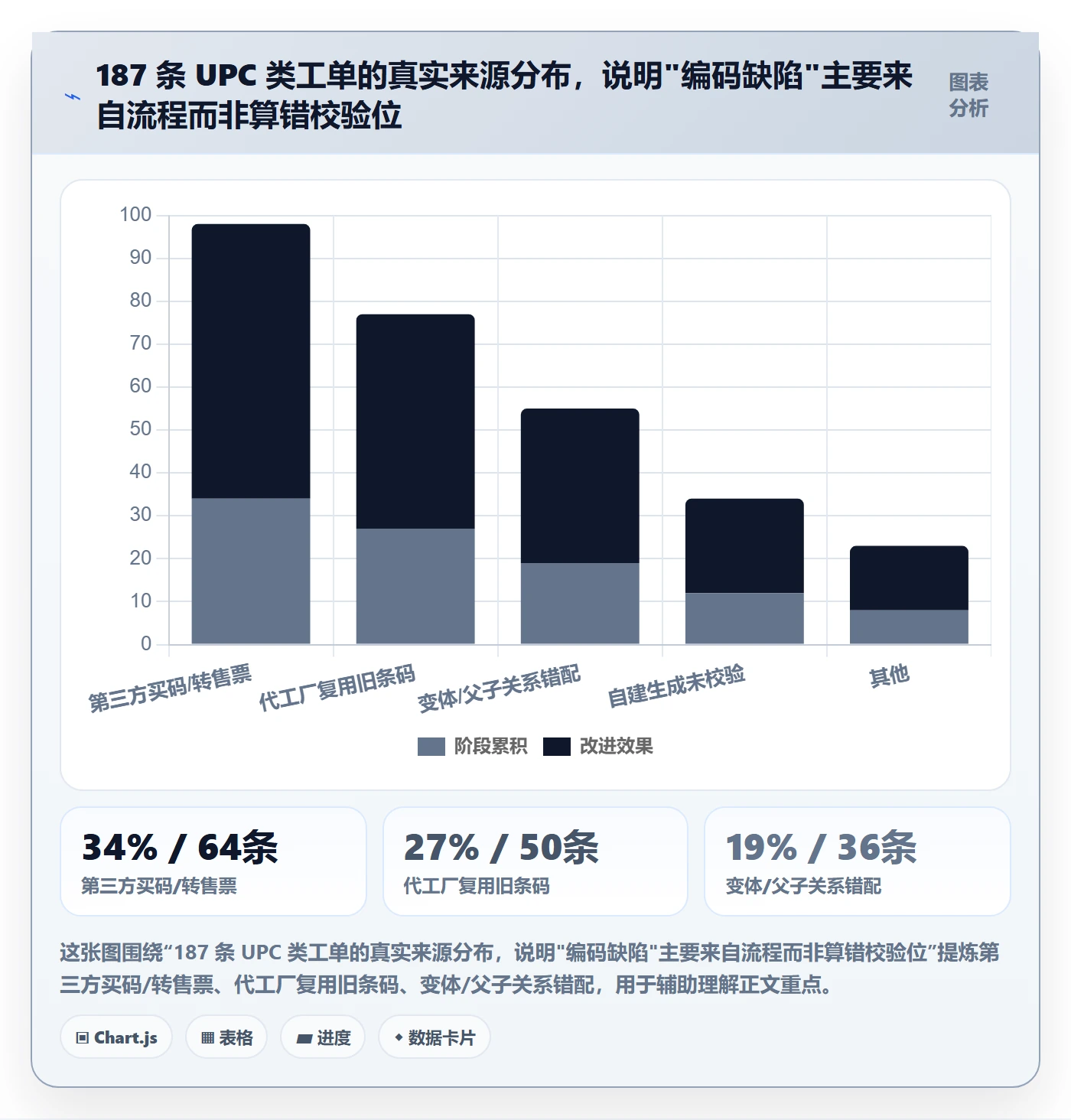 UPC码进阶课：围绕编码规范完善落地案例