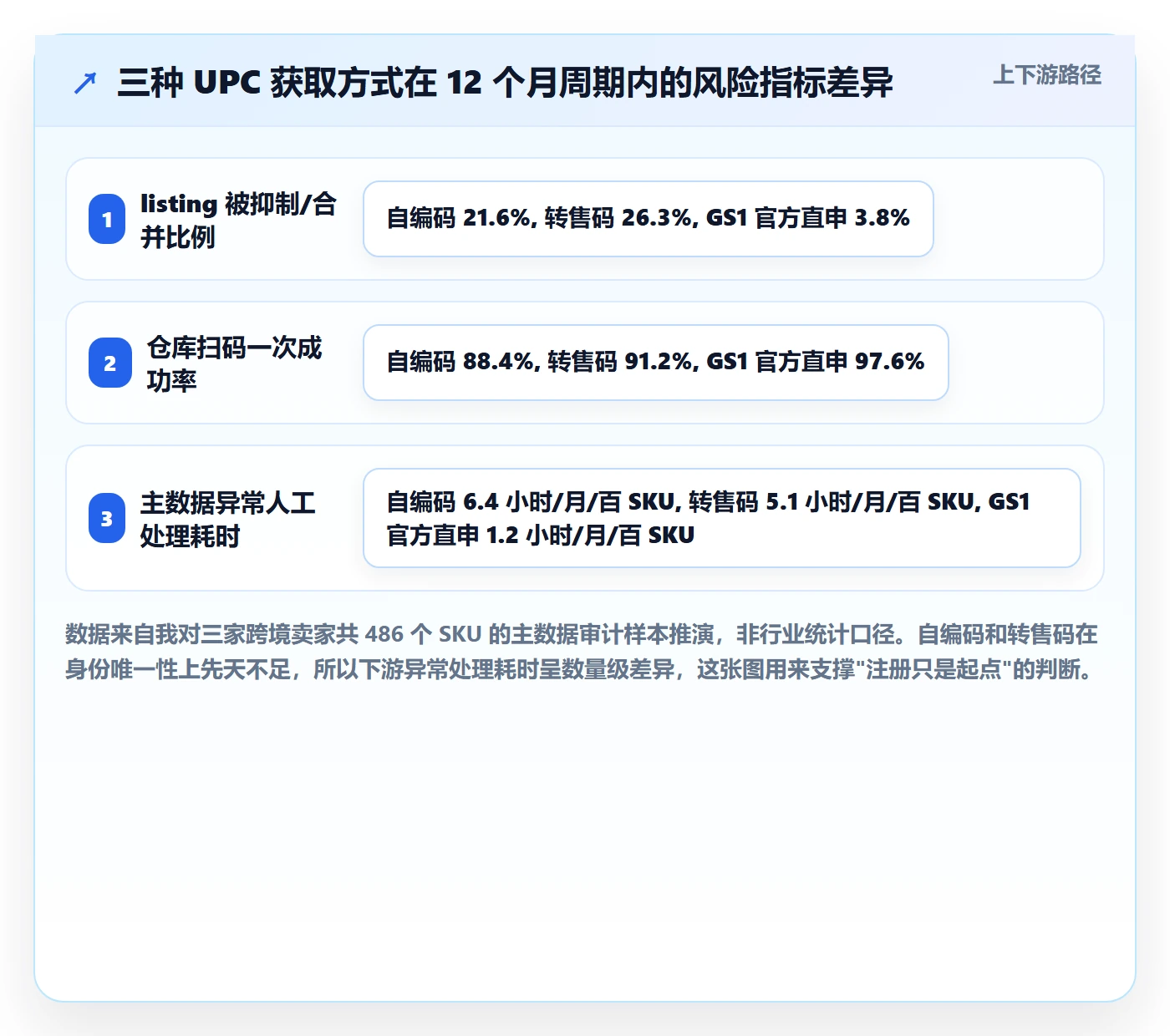 UPC码实践指南：GS1注册的供应链协同怎样更有效