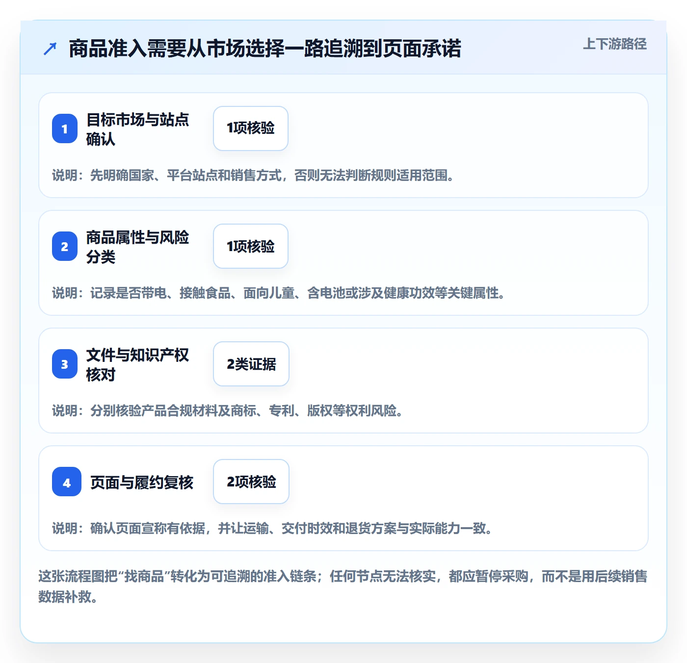 跨境电商从0到1：平台规则的选品策略与操作要点