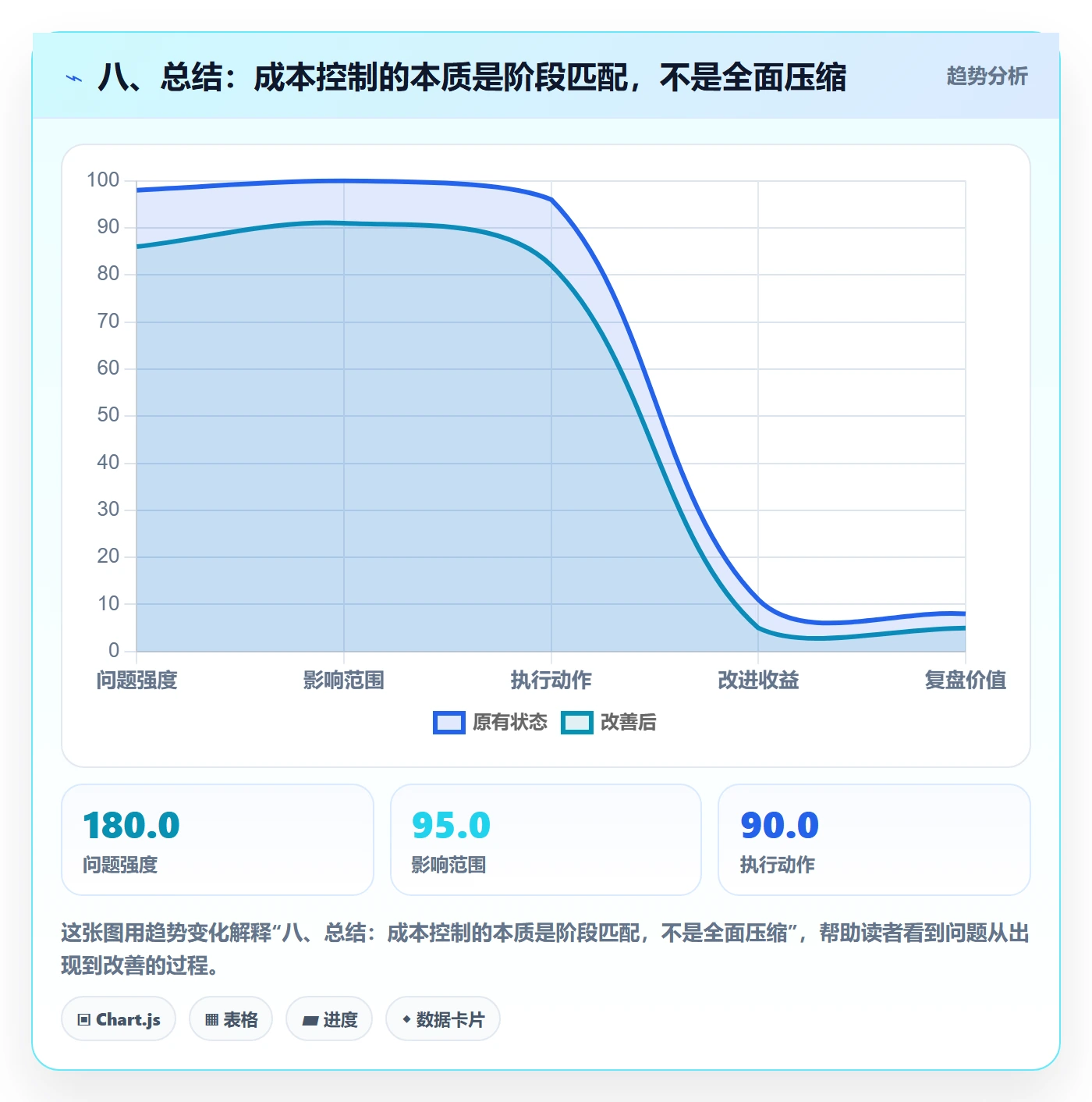 八、总结：成本控制的本质是阶段匹配，不是全面压缩