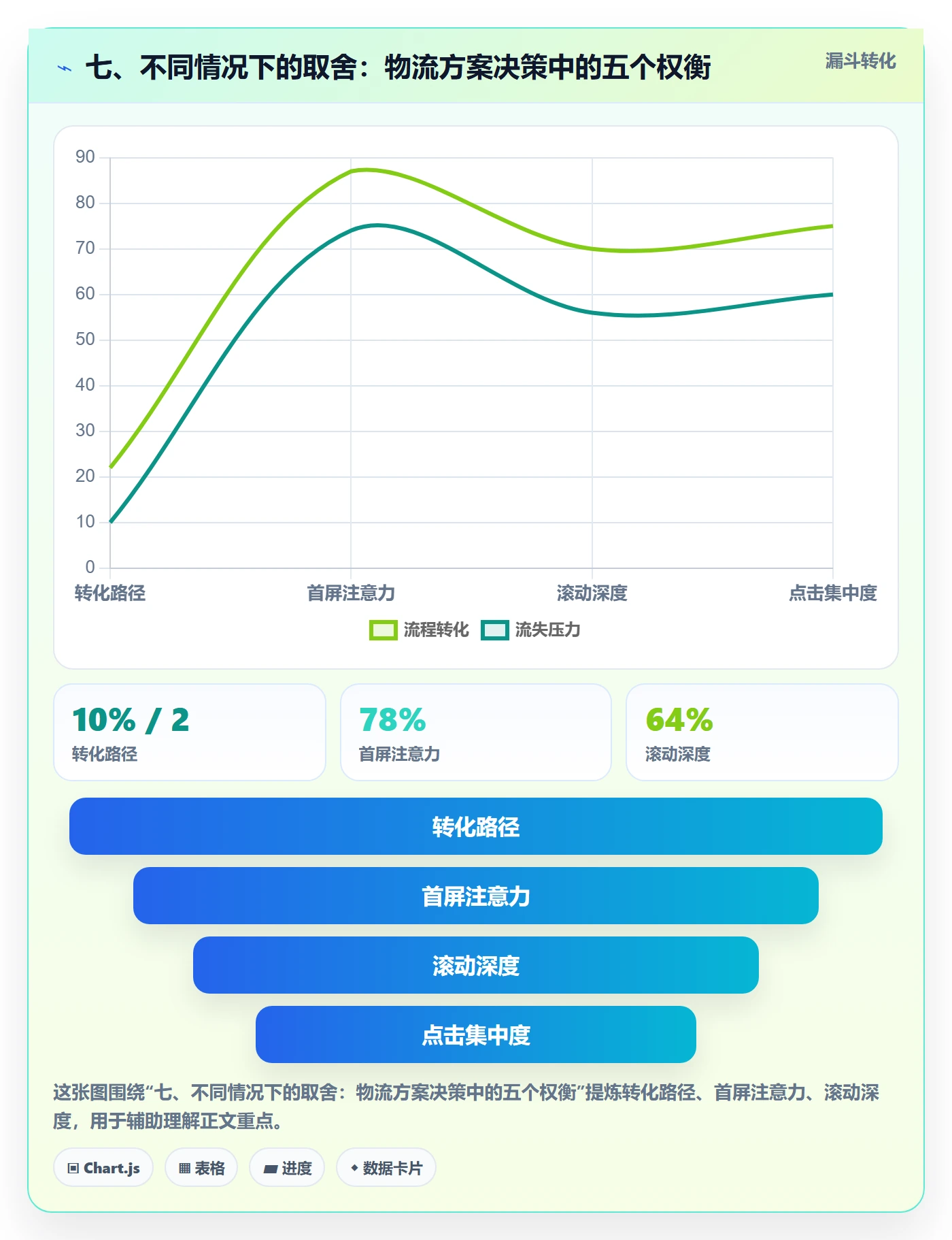 七、不同情况下的取舍：物流方案决策中的五个权衡