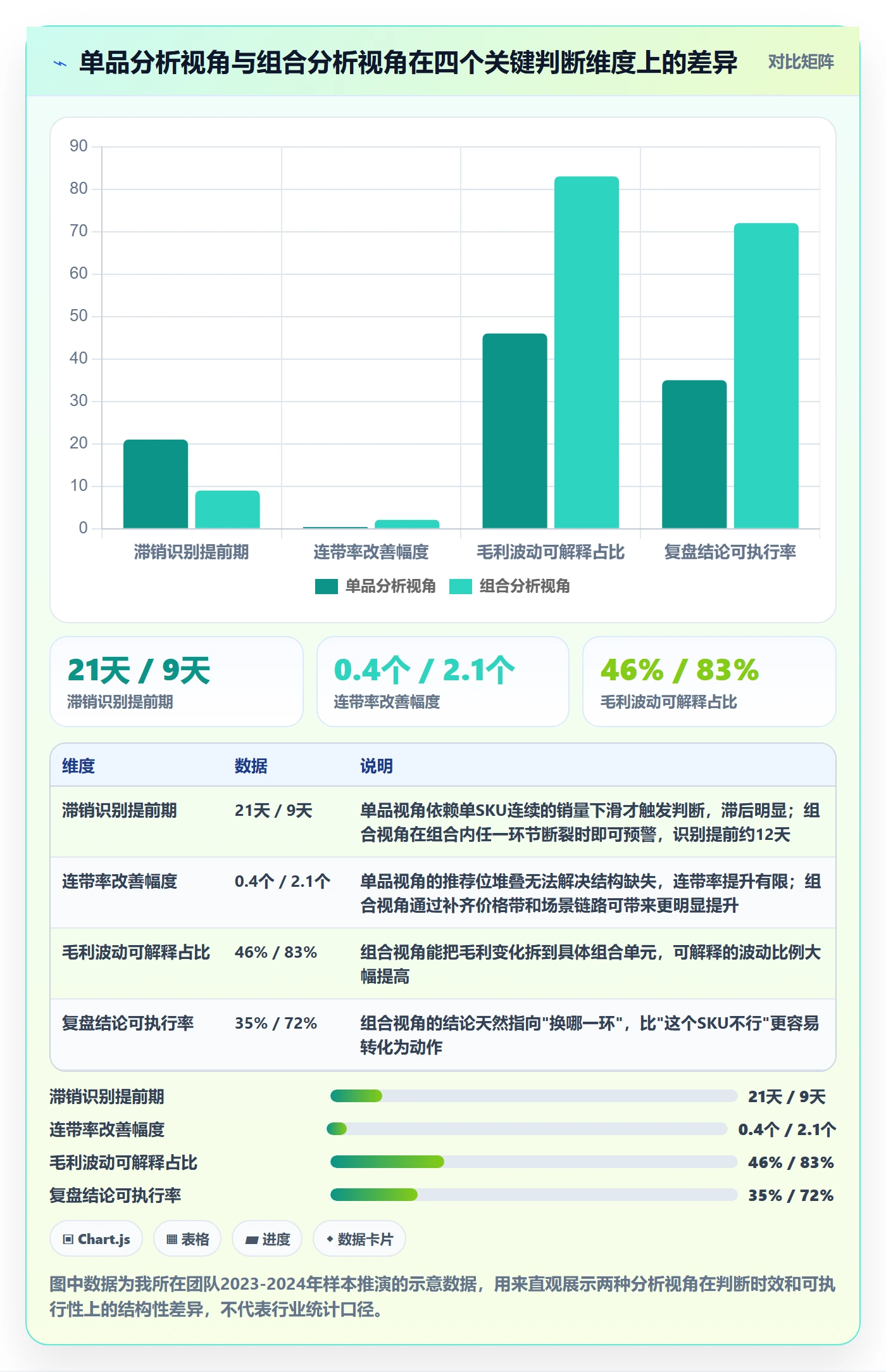 商品分析实用方法：围绕组合优化建立数据复盘