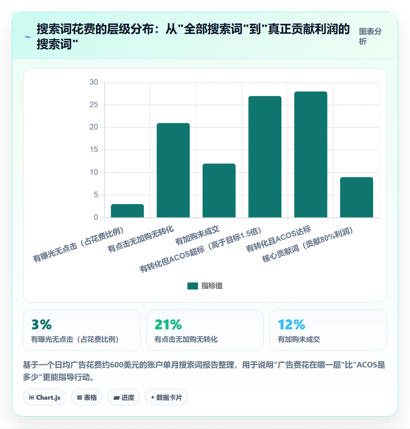 亚马逊软件从0到1：广告管理的案例拆解与操作要点