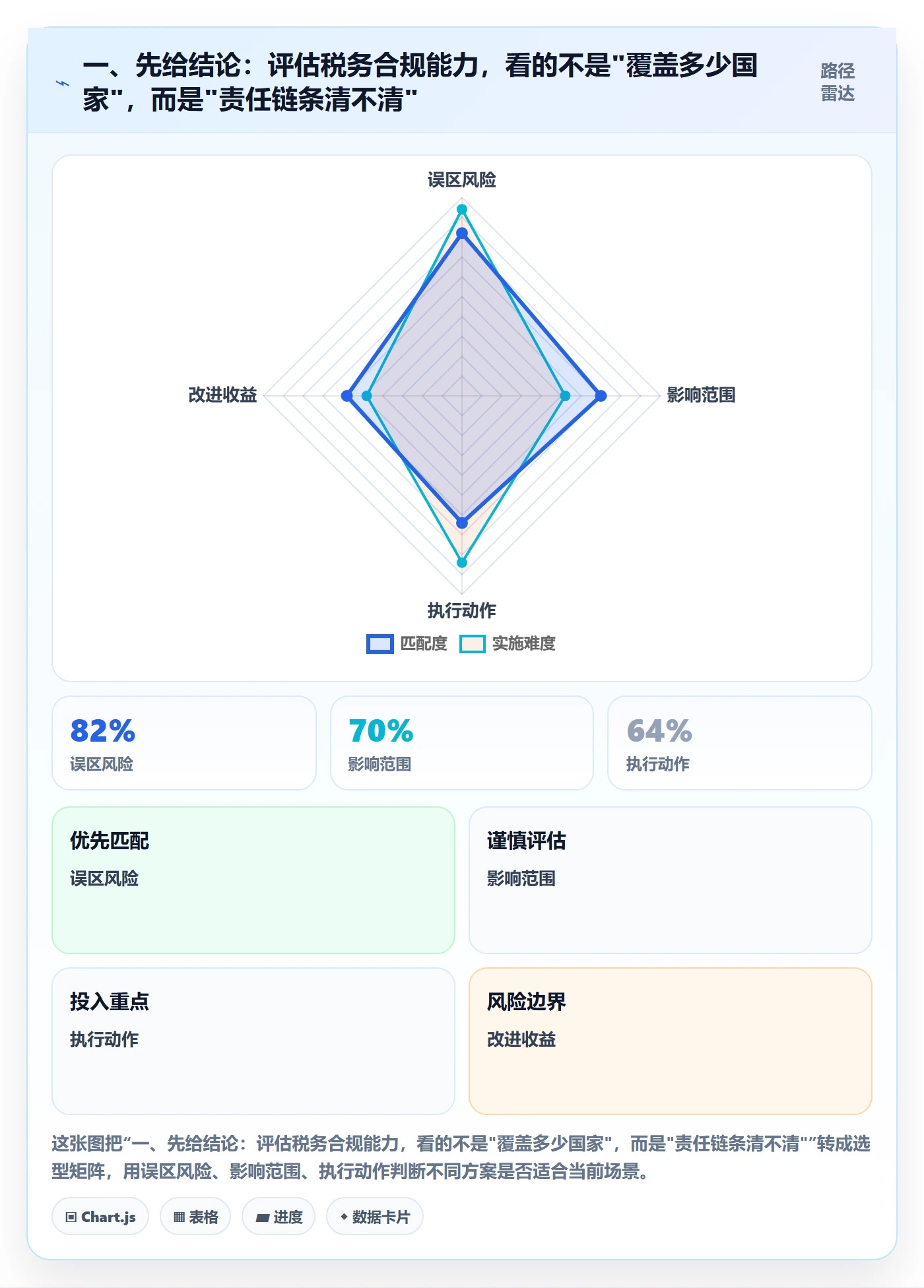 一、先给结论：评估税务合规能力，看的不是"覆盖多少国家"，而是"责任链条清不清"