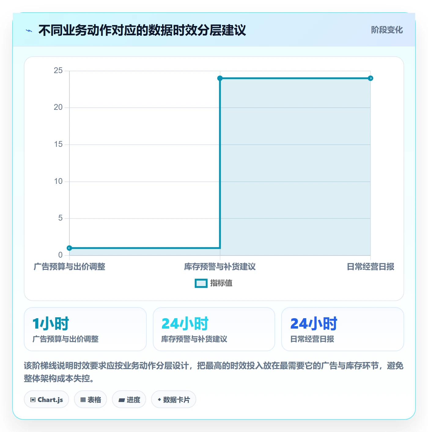 亚马逊软件方案设计：数据报表场景的问题清单怎么做