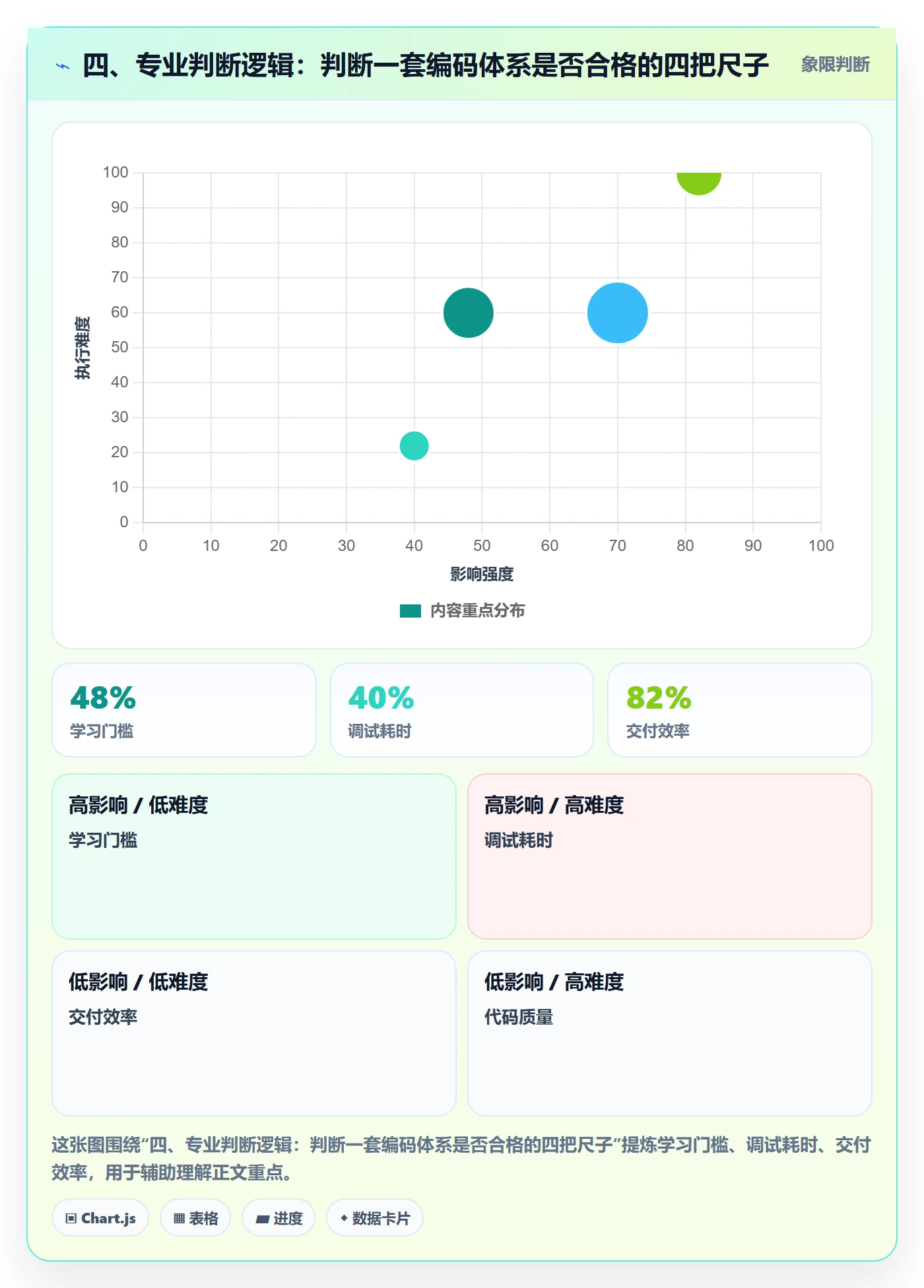 四、专业判断逻辑：判断一套编码体系是否合格的四把尺子