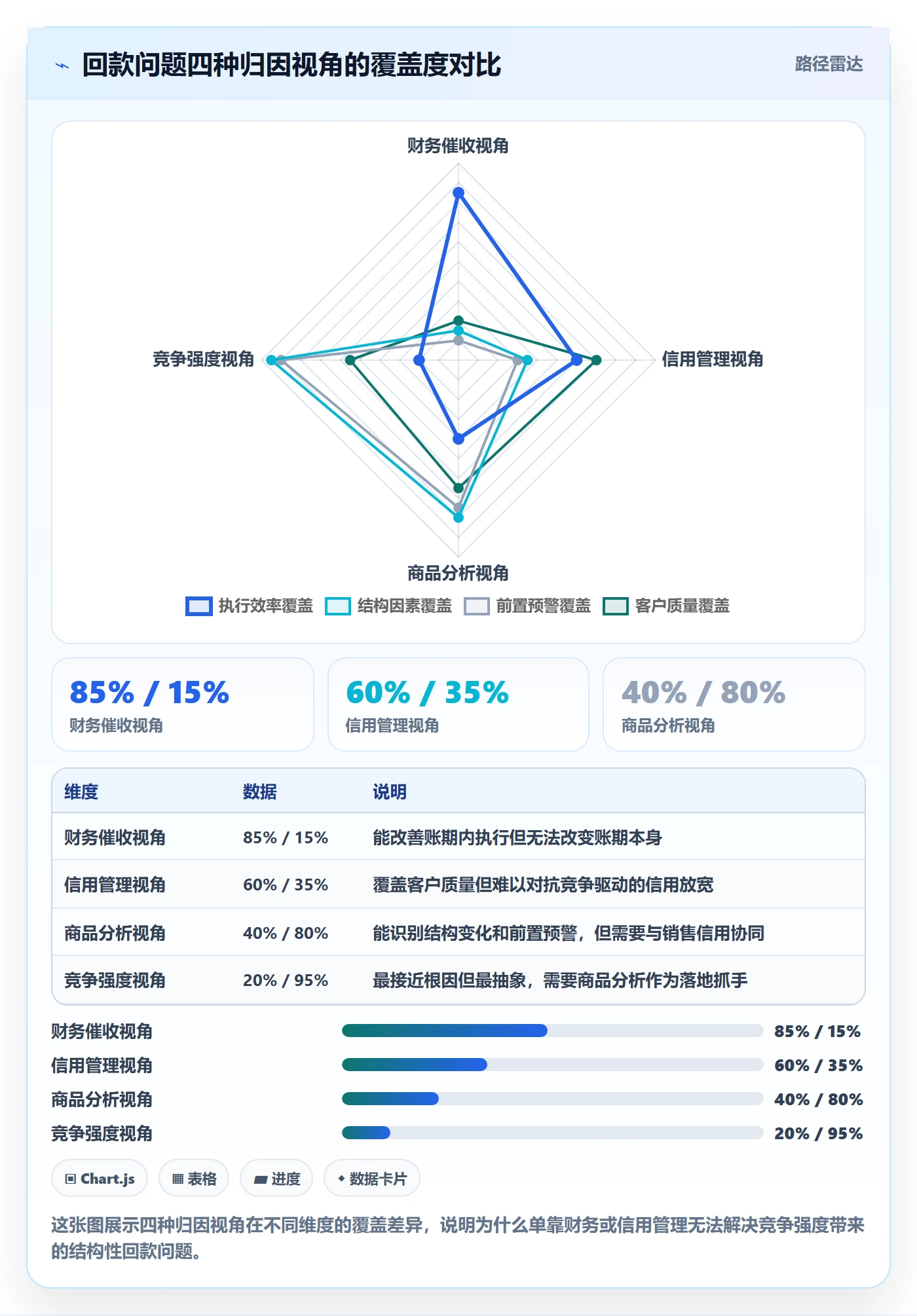 商品分析业务拆解：竞争强度为什么影响回款管理