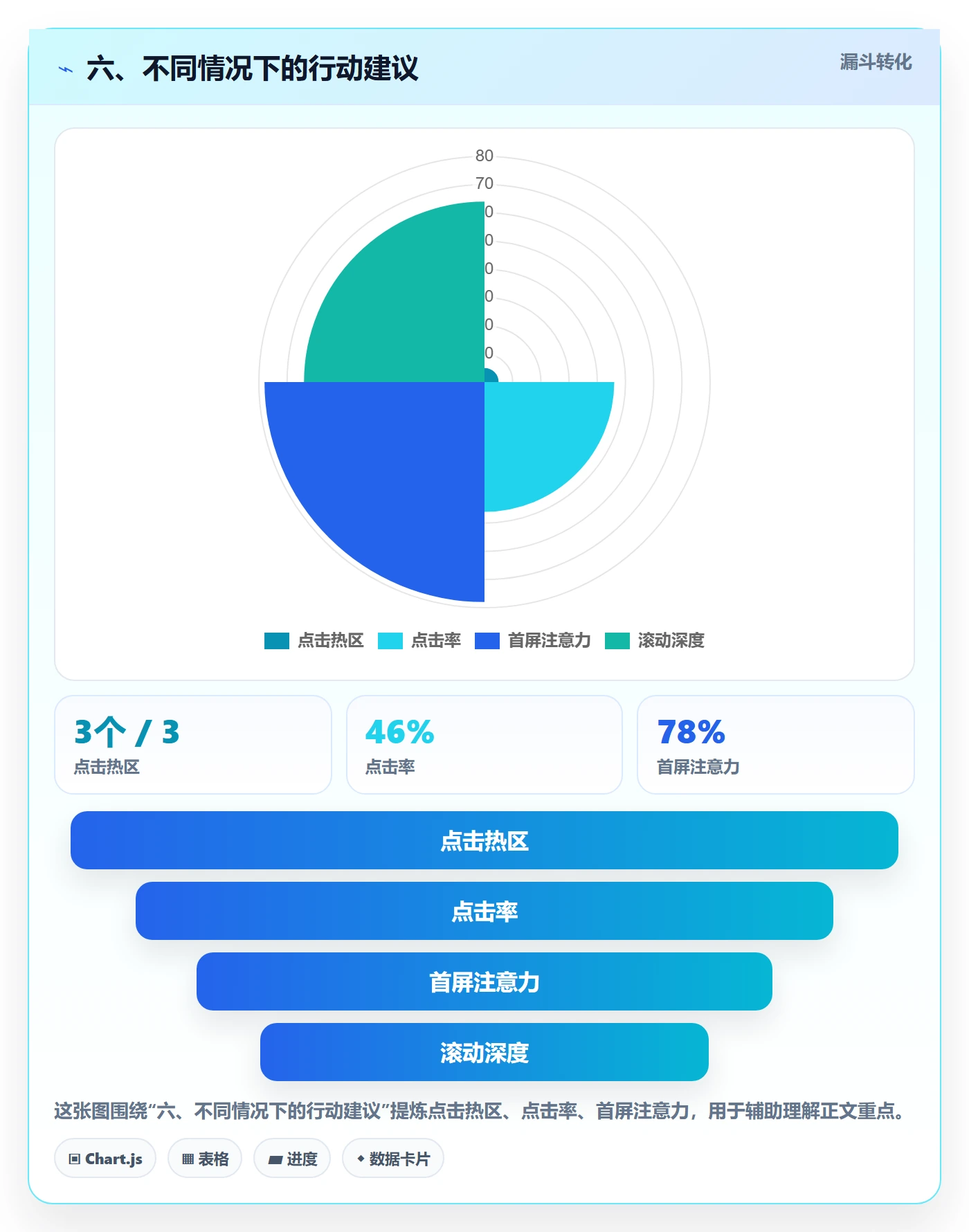 六、不同情况下的行动建议