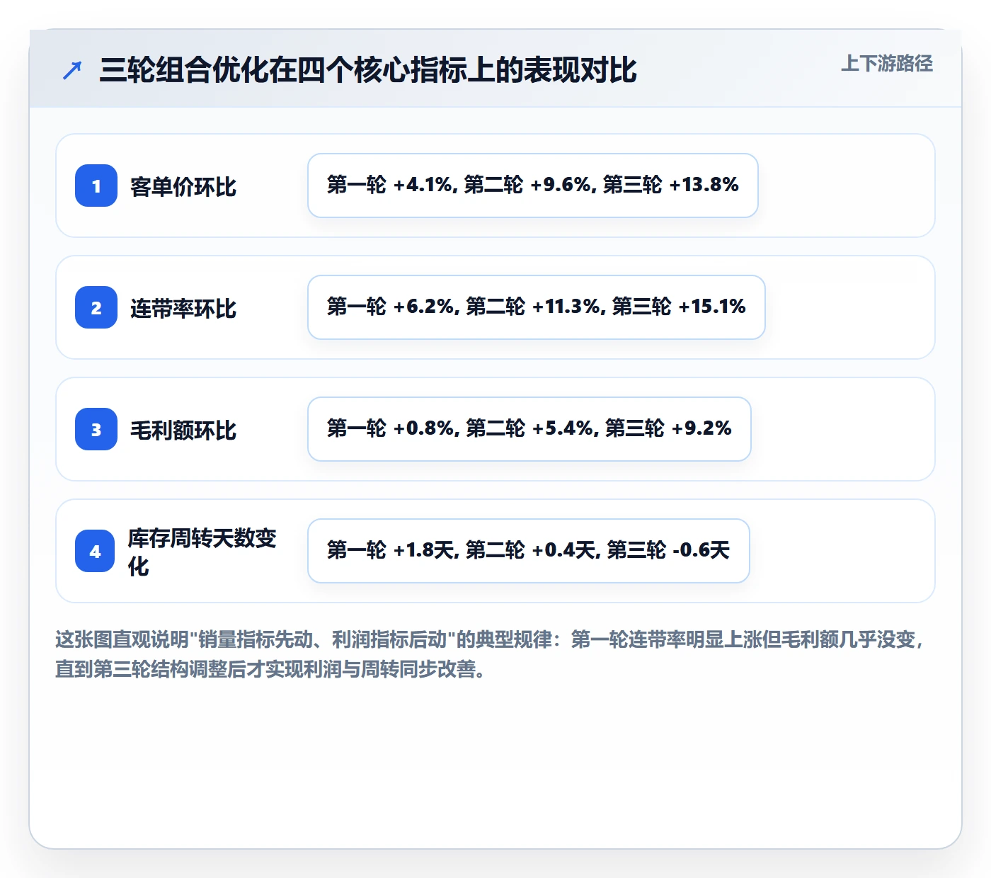 商品分析实战复盘：从组合优化验证落地案例效果
