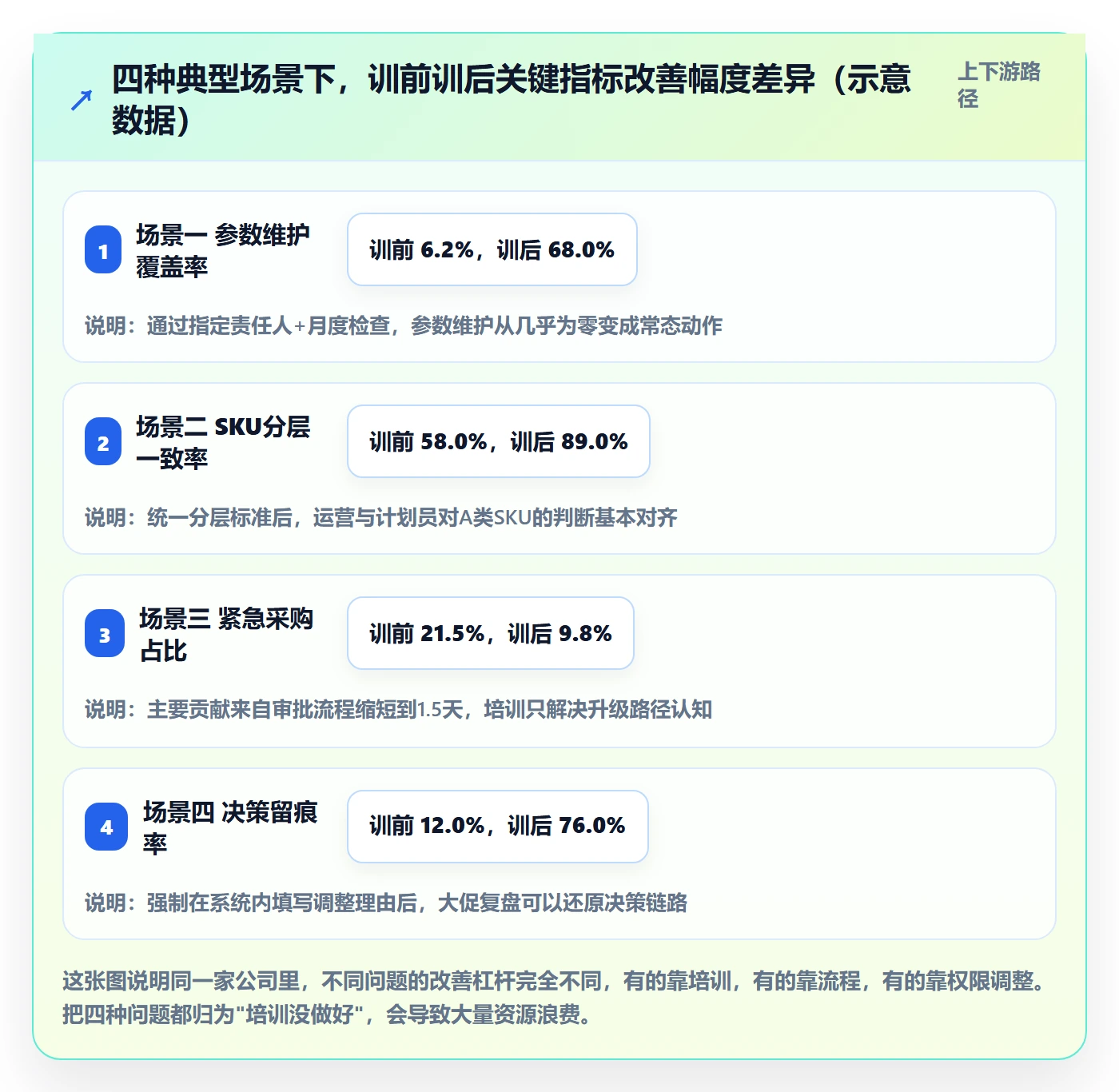 erp跨境电商数据方法:用采购补货支撑团队培训判断