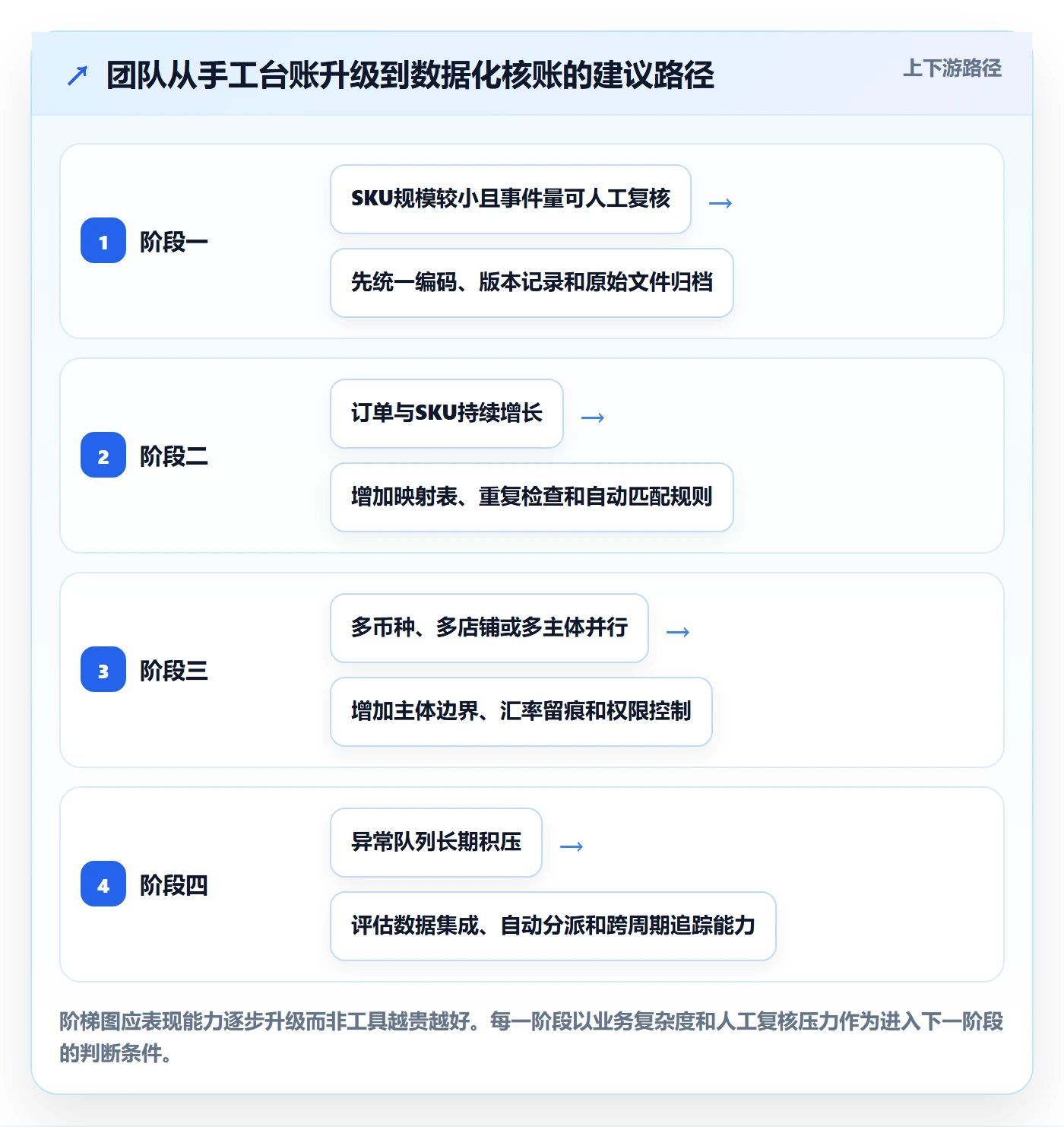 temu怎么管?以商品发布为核心的支付结算方案