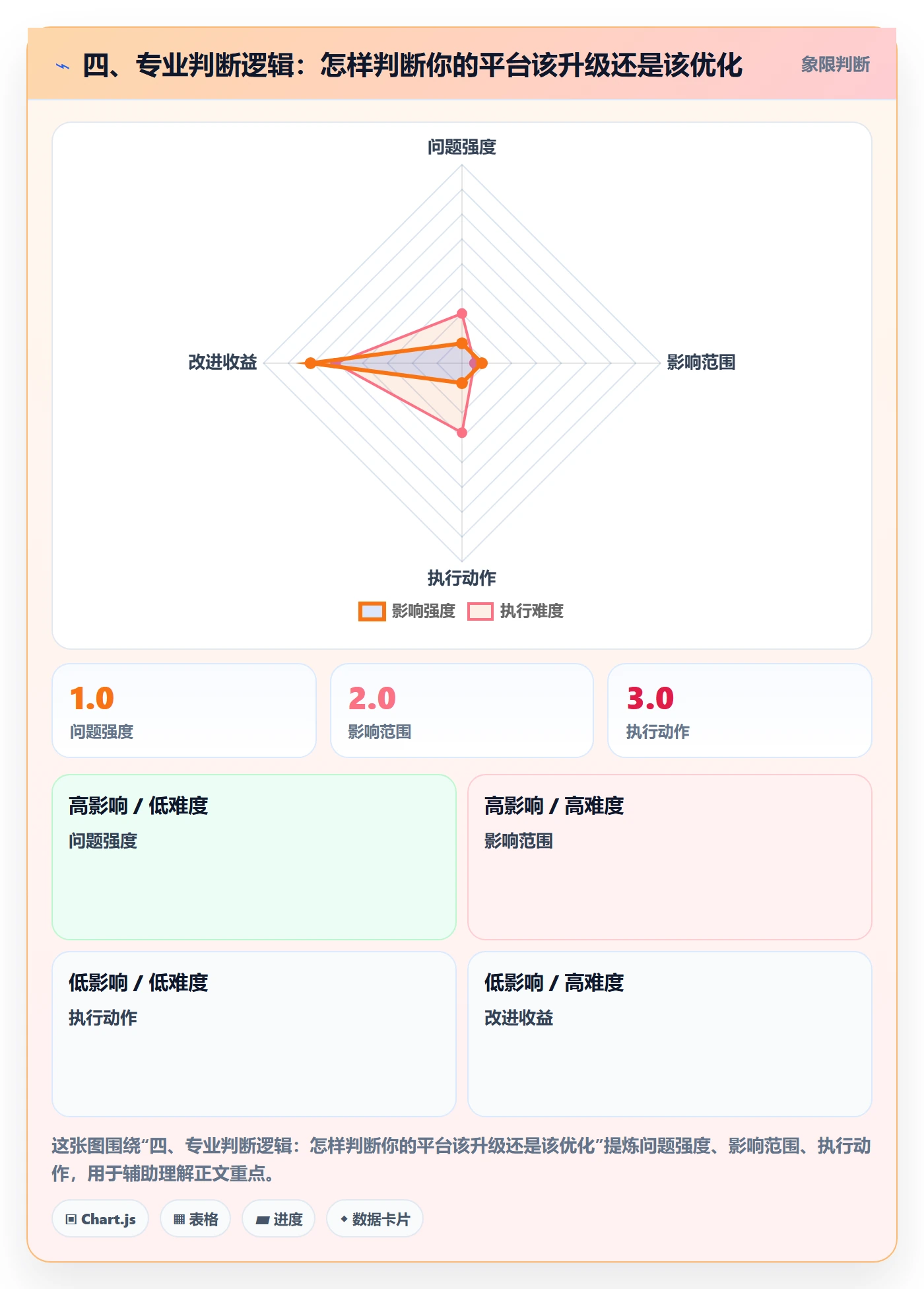 四、专业判断逻辑：怎样判断你的平台该升级还是该优化