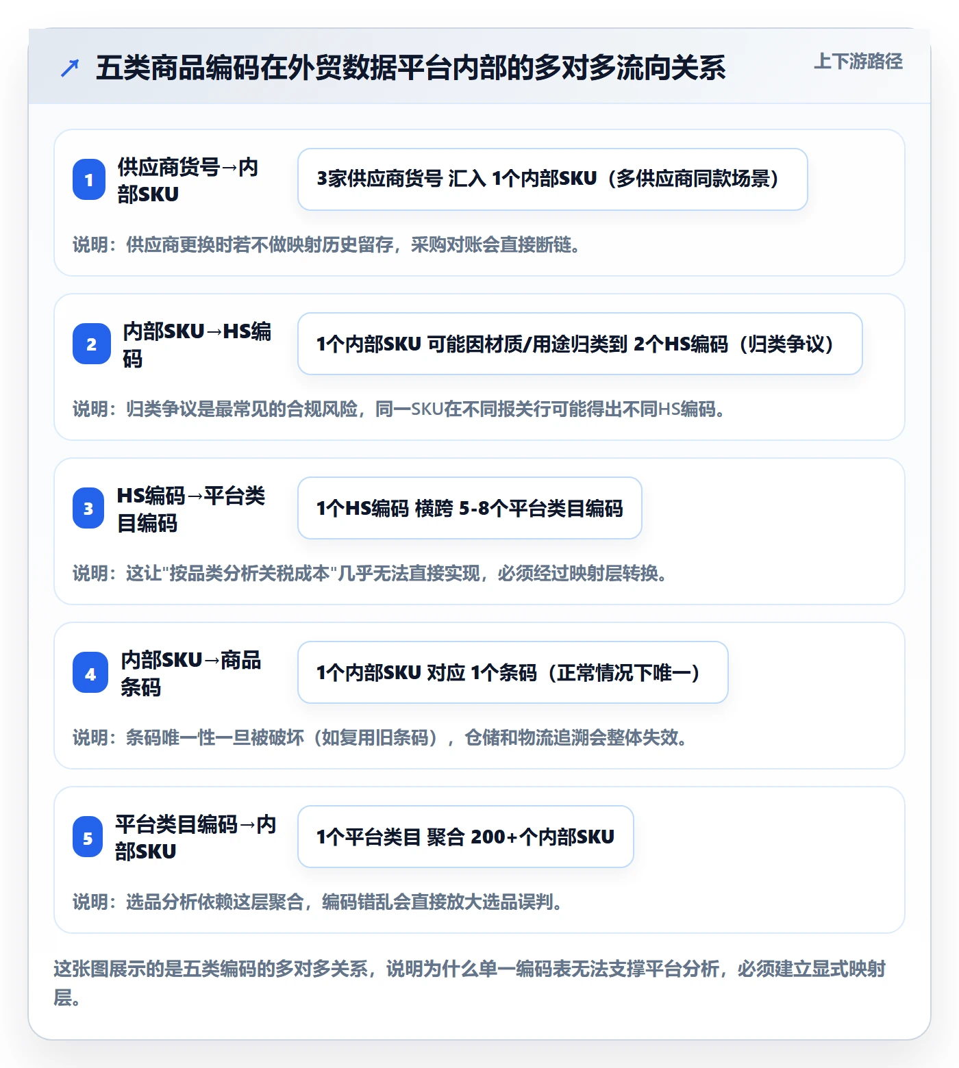 外贸数据分析平台从0到1：商品编码的风险排查与操作要点