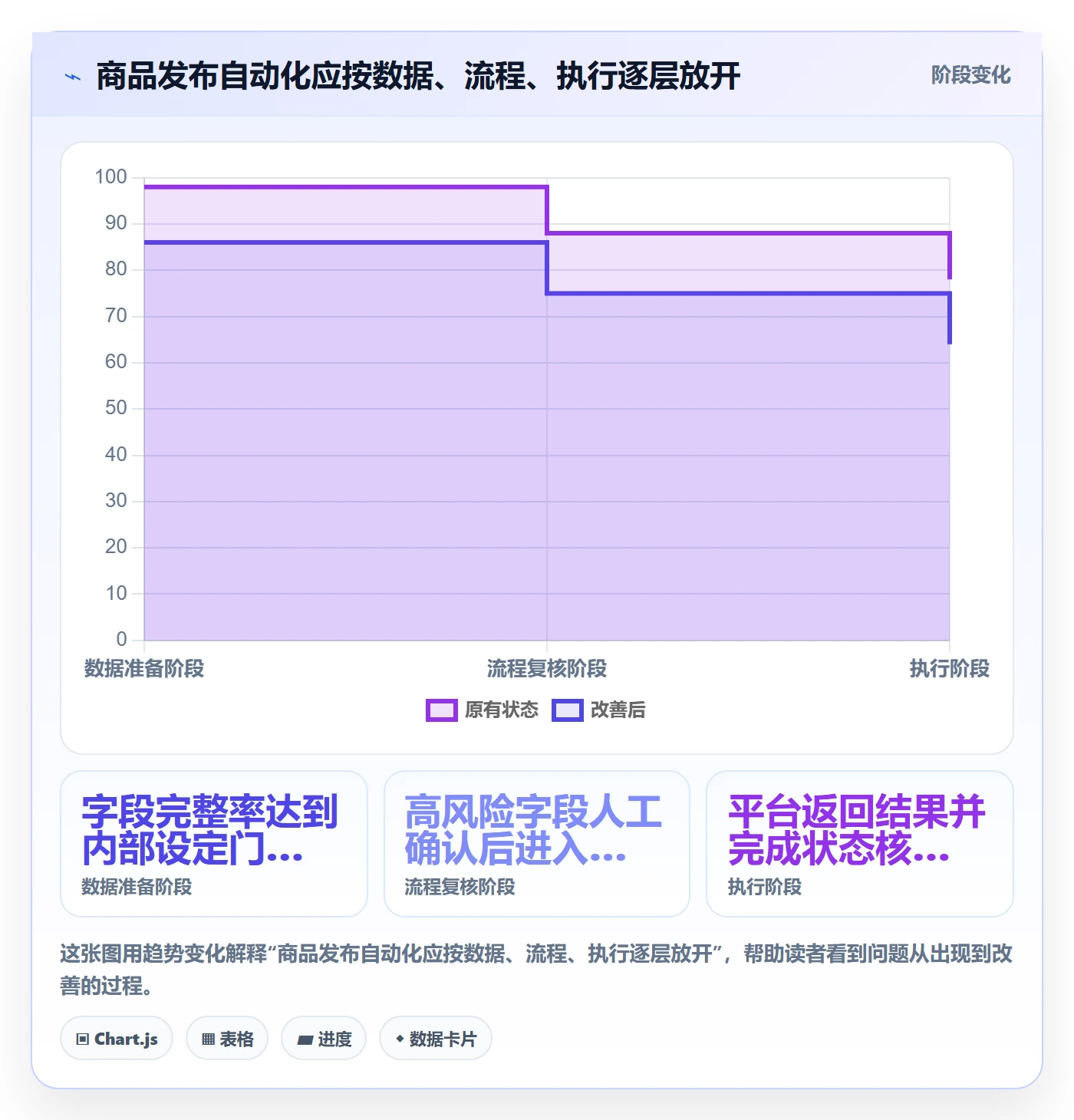 temu落地清单：商品发布相关的自动化方案事项