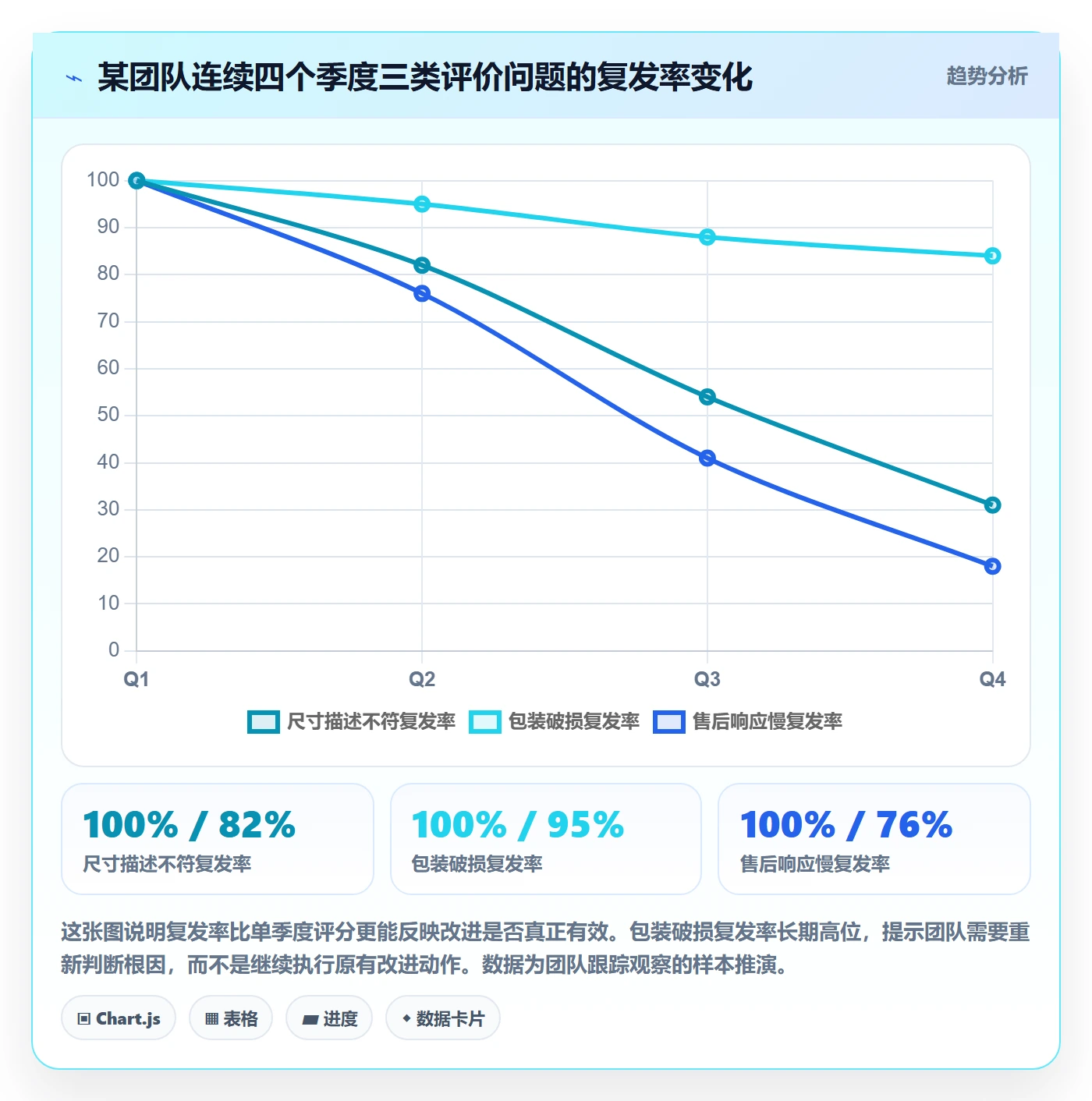 商品分析问题诊断：用户评价如何用季度复盘改进