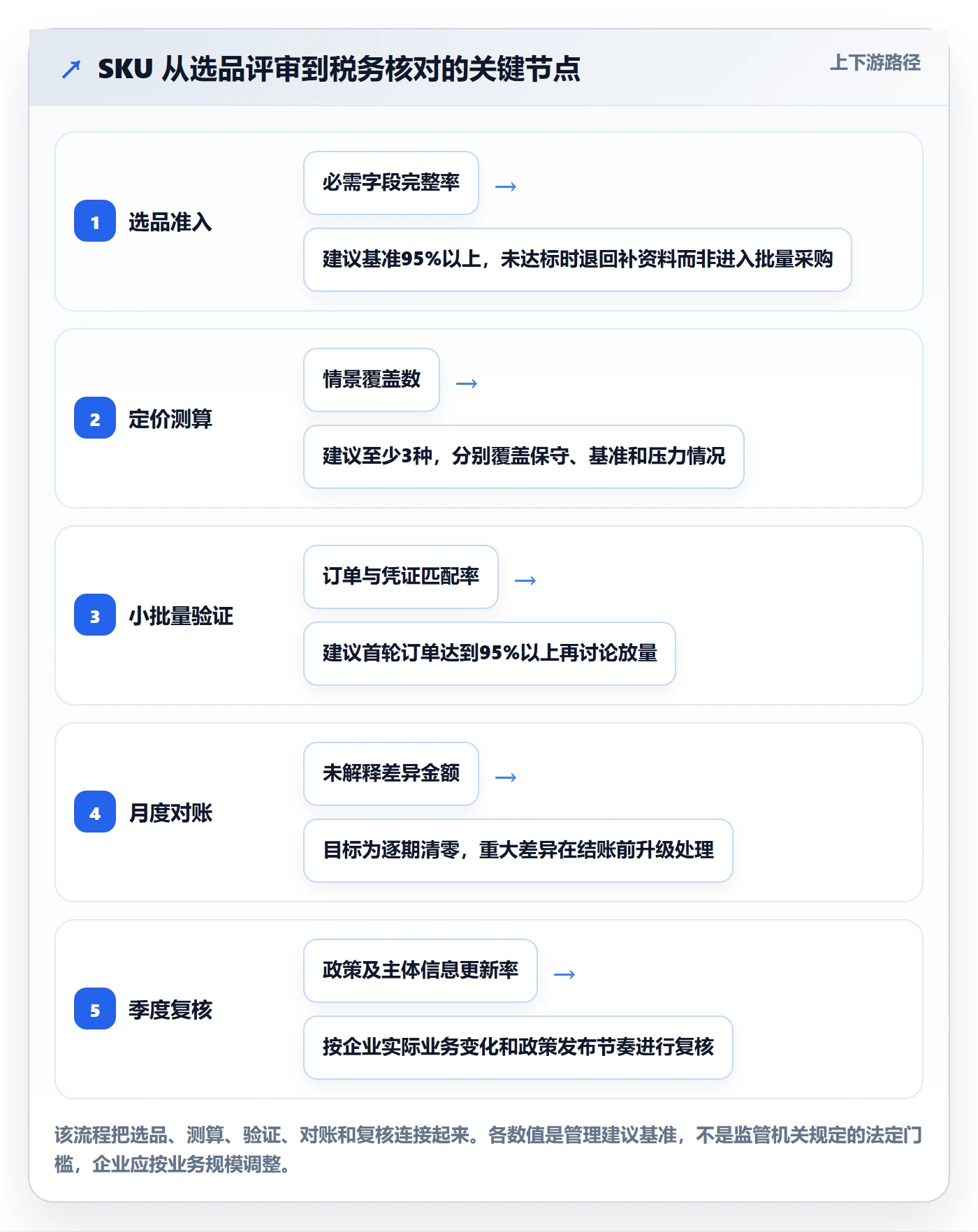 temu管理模板：围绕选品定价开展税务筹划