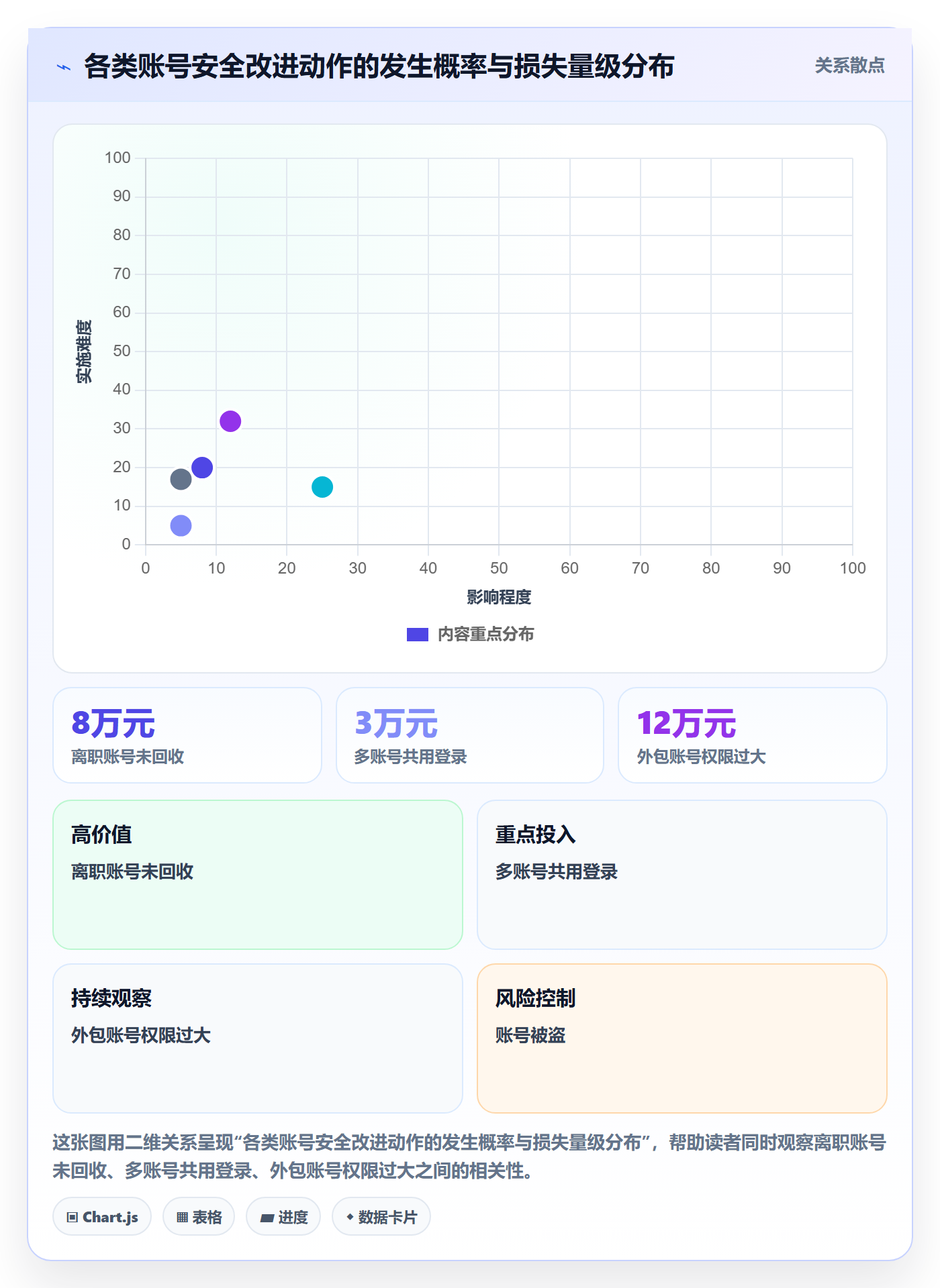 商品分析问题诊断：生命周期如何用账号安全改进