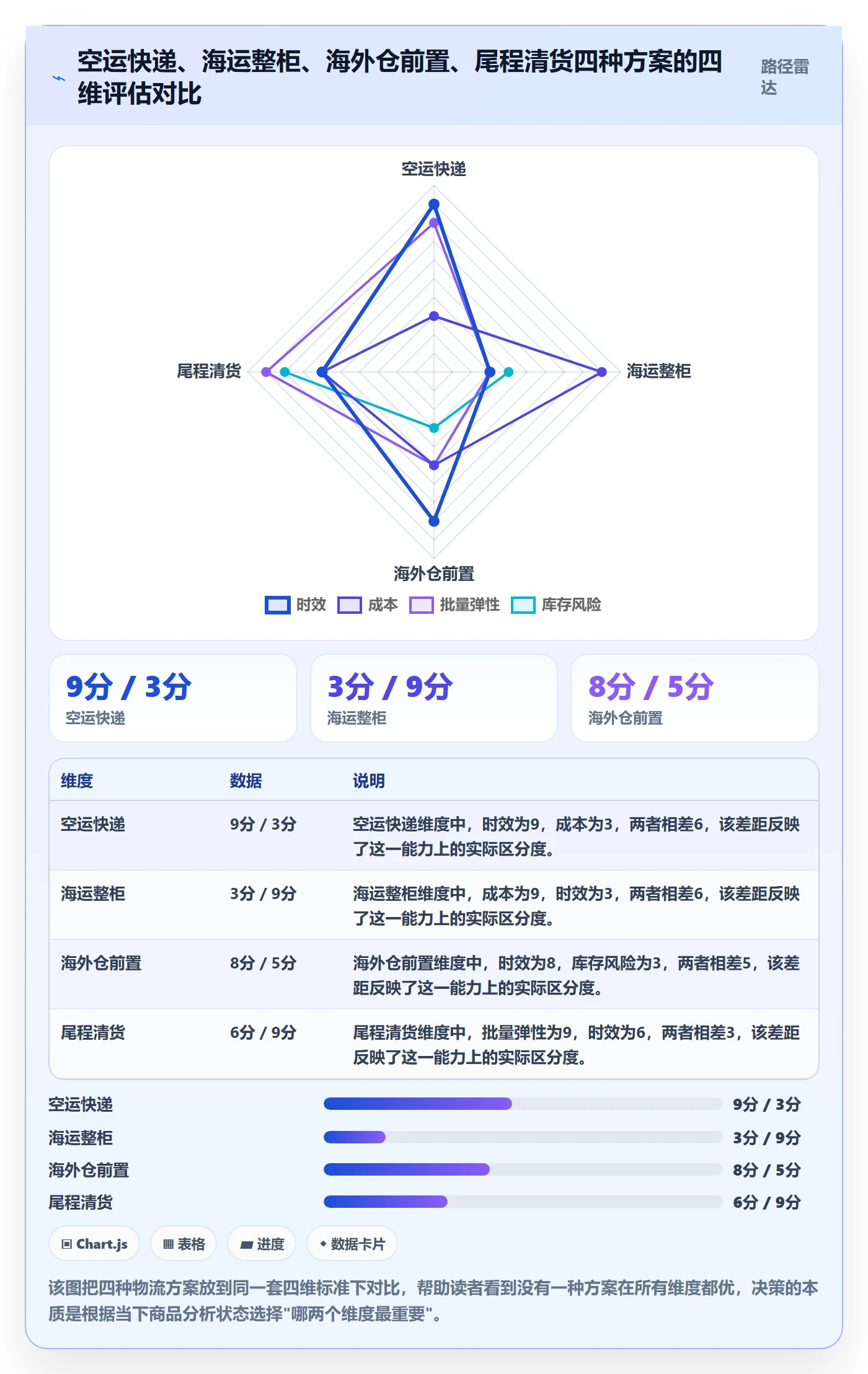 商品分析使用技巧：生命周期对应的跨境物流方法