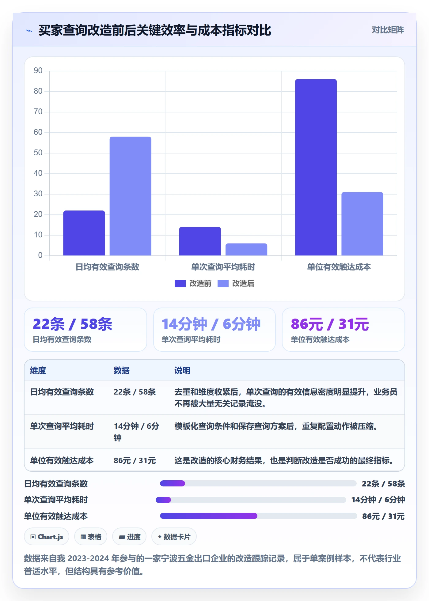 外贸数据分析平台改造重点：从买家查询推进成本控制