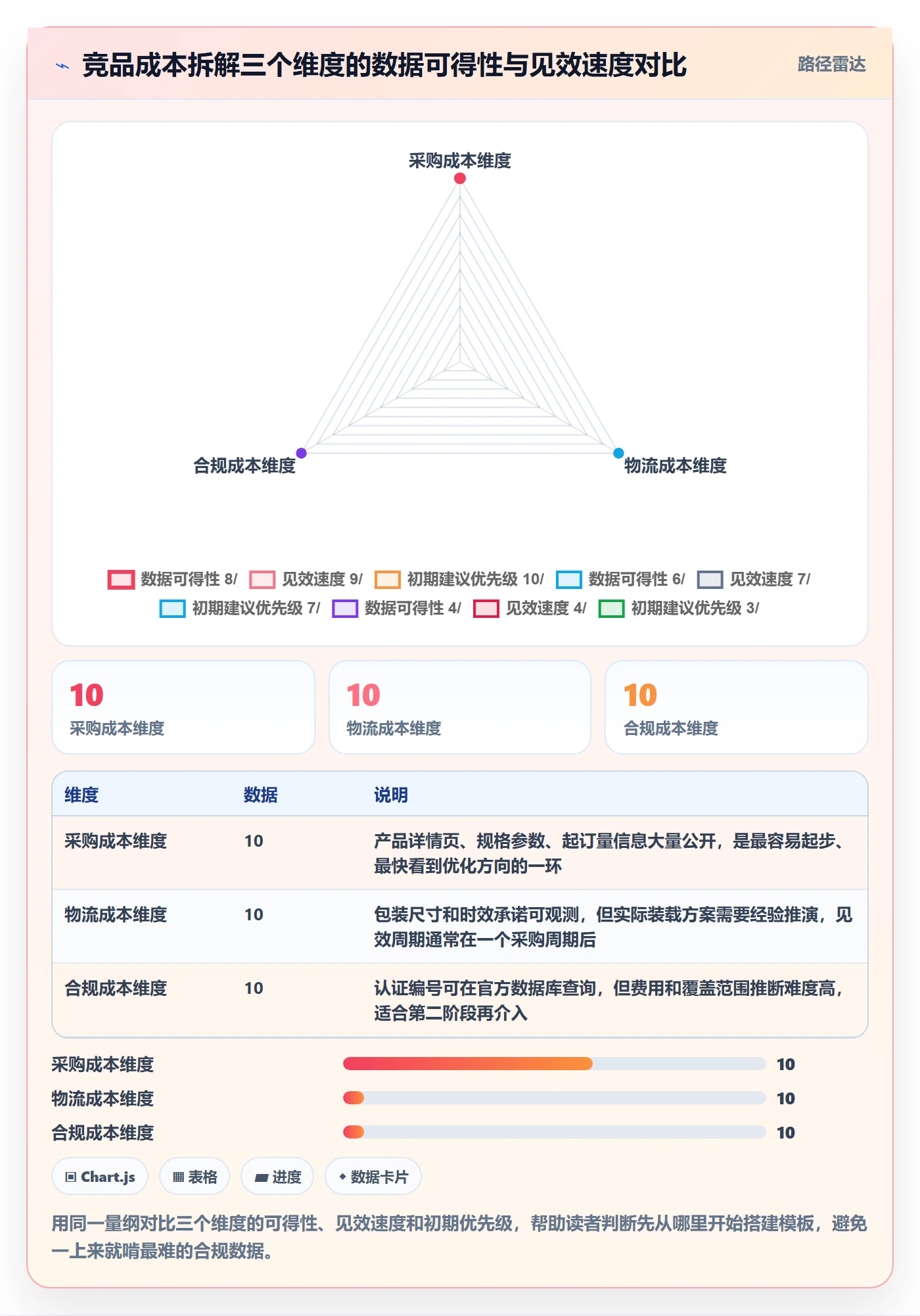 外贸数据分析平台管理模板：围绕竞争对手开展成本控制