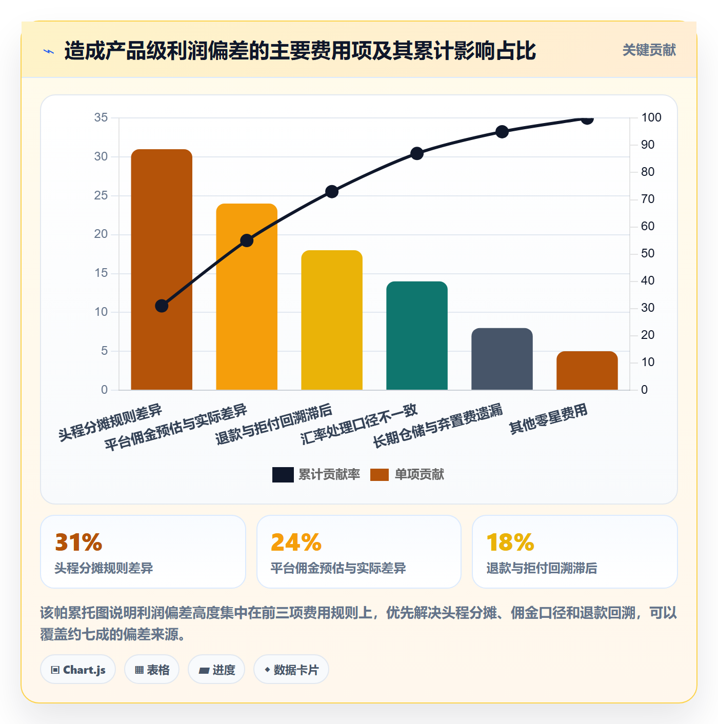 erp跨境电商改造重点：从财务核算推进广告投放