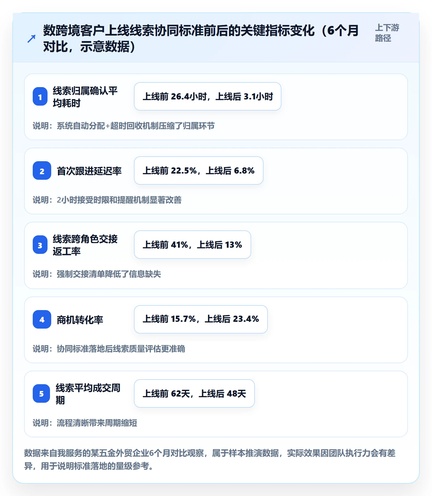 外贸数据分析平台执行标准:销售线索环节如何体现团队协同